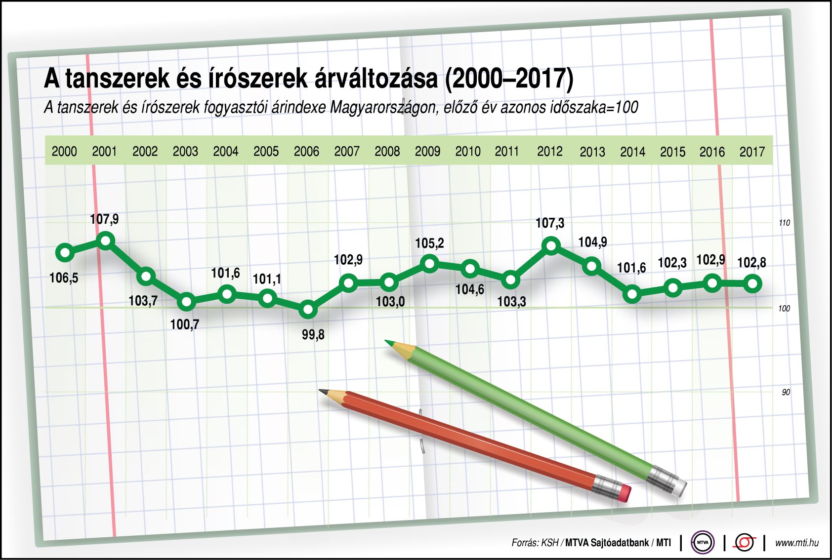 A tanszerek és írószerek árváltozása - ábrán mutajtuk!
