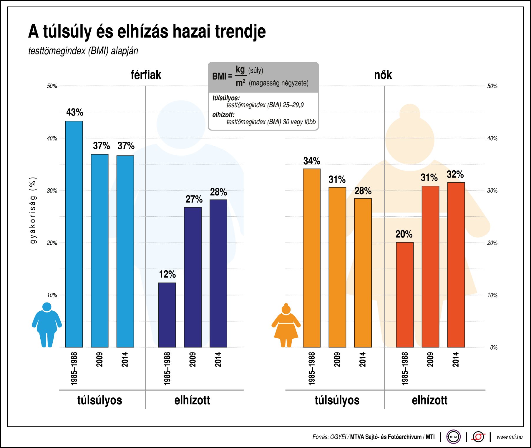 Mennyire túlsúlyosak a magyarok? - egy ábrán