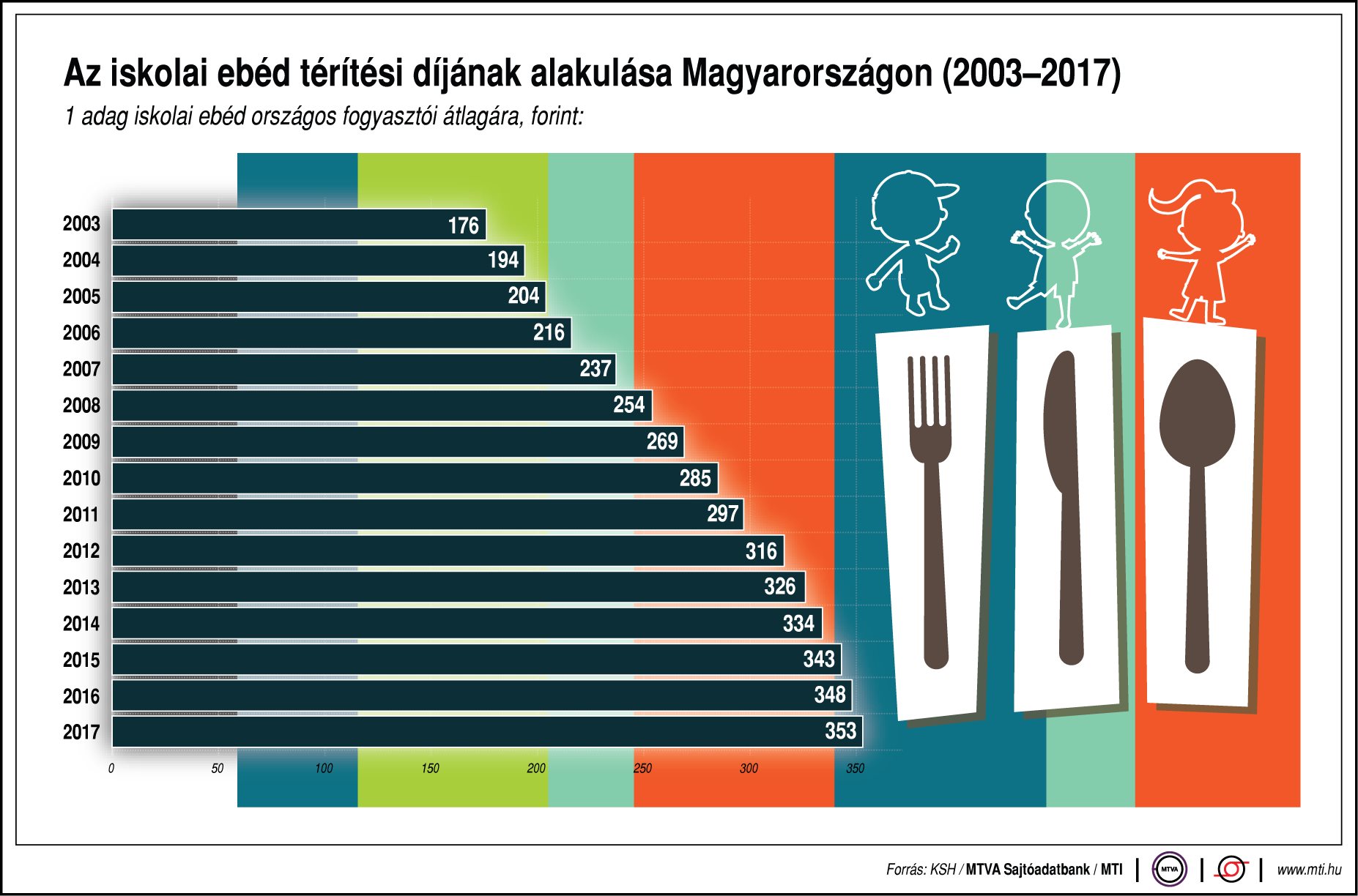 Ennyit fizetünk az iskolai menzáért - egy ábrán
