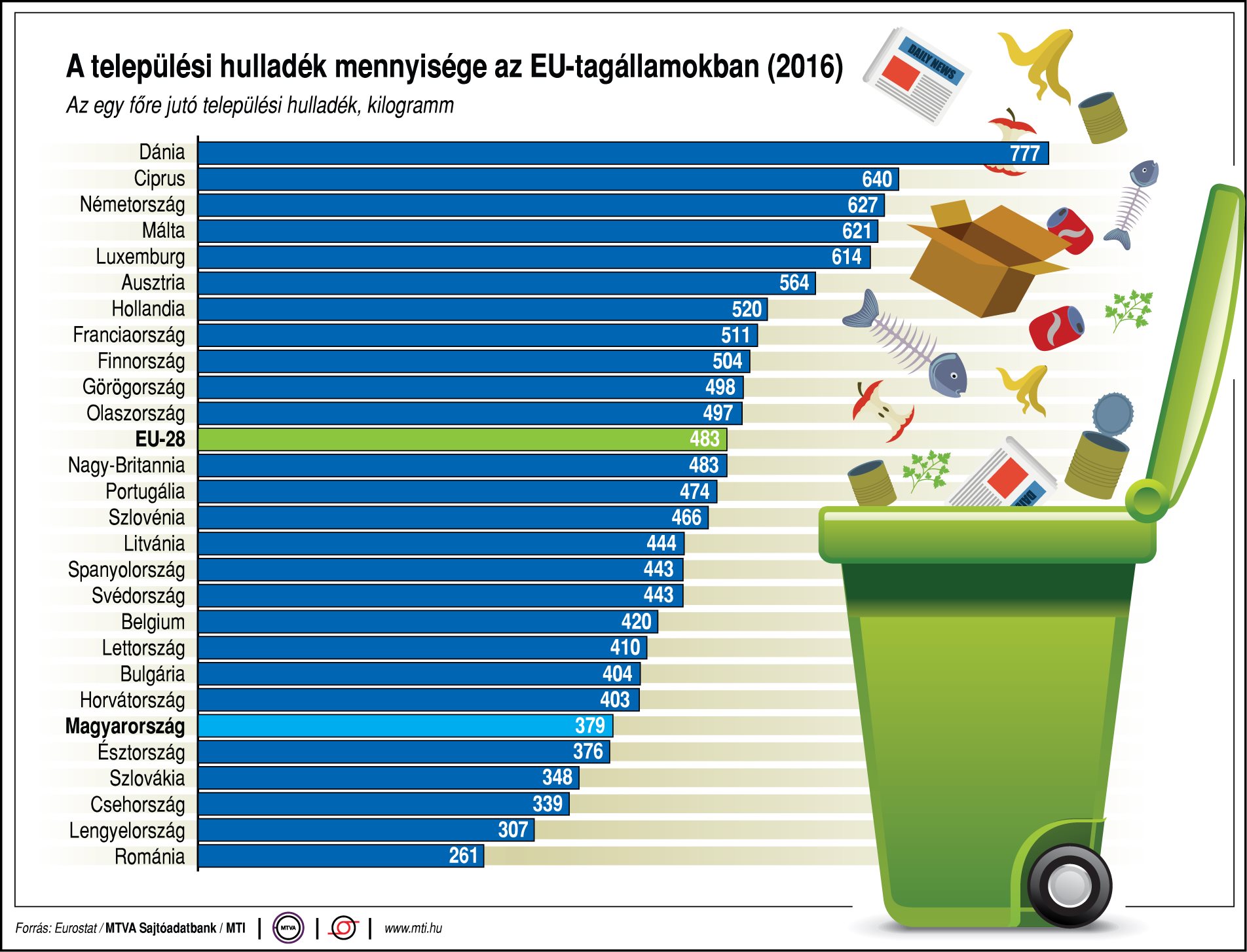 Ennyi hulladékot termel az uniós lakosság - egy ábrán
