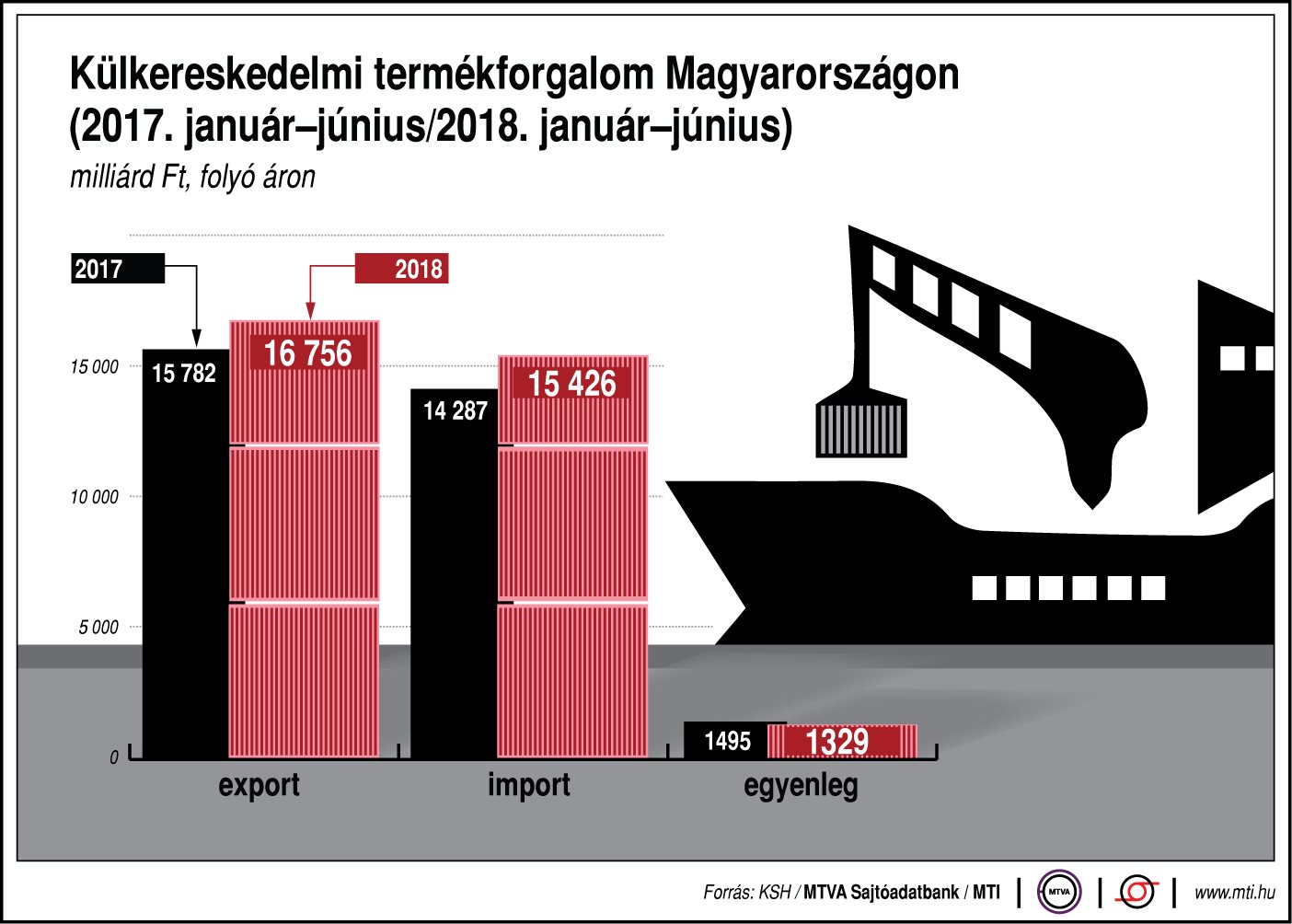 Így alakult a külkereskedelmi termékforgalom - egy ábrán
