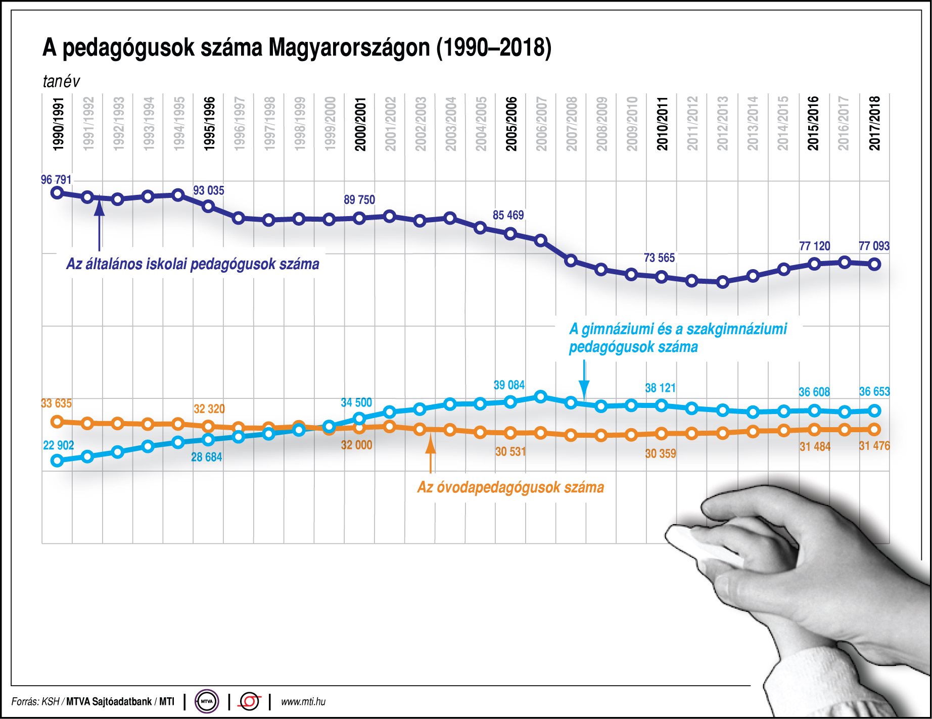Mennyi pedagógus van Magyarországon? - ábrán mutatjuk