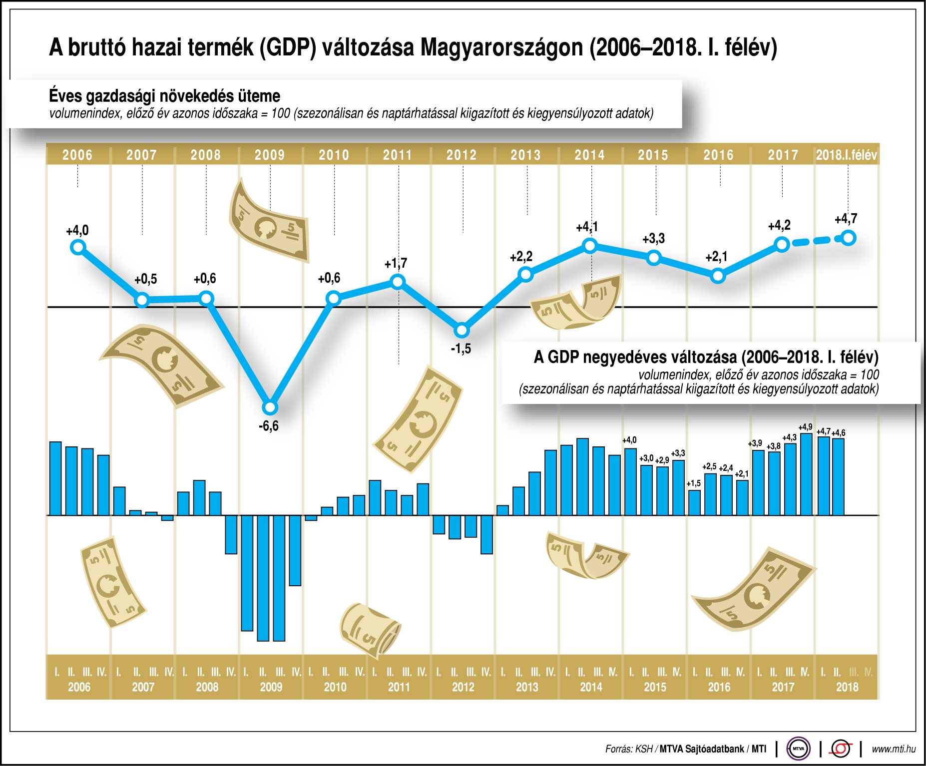 Így változik a GDP Magyarországon - egy ábrán
