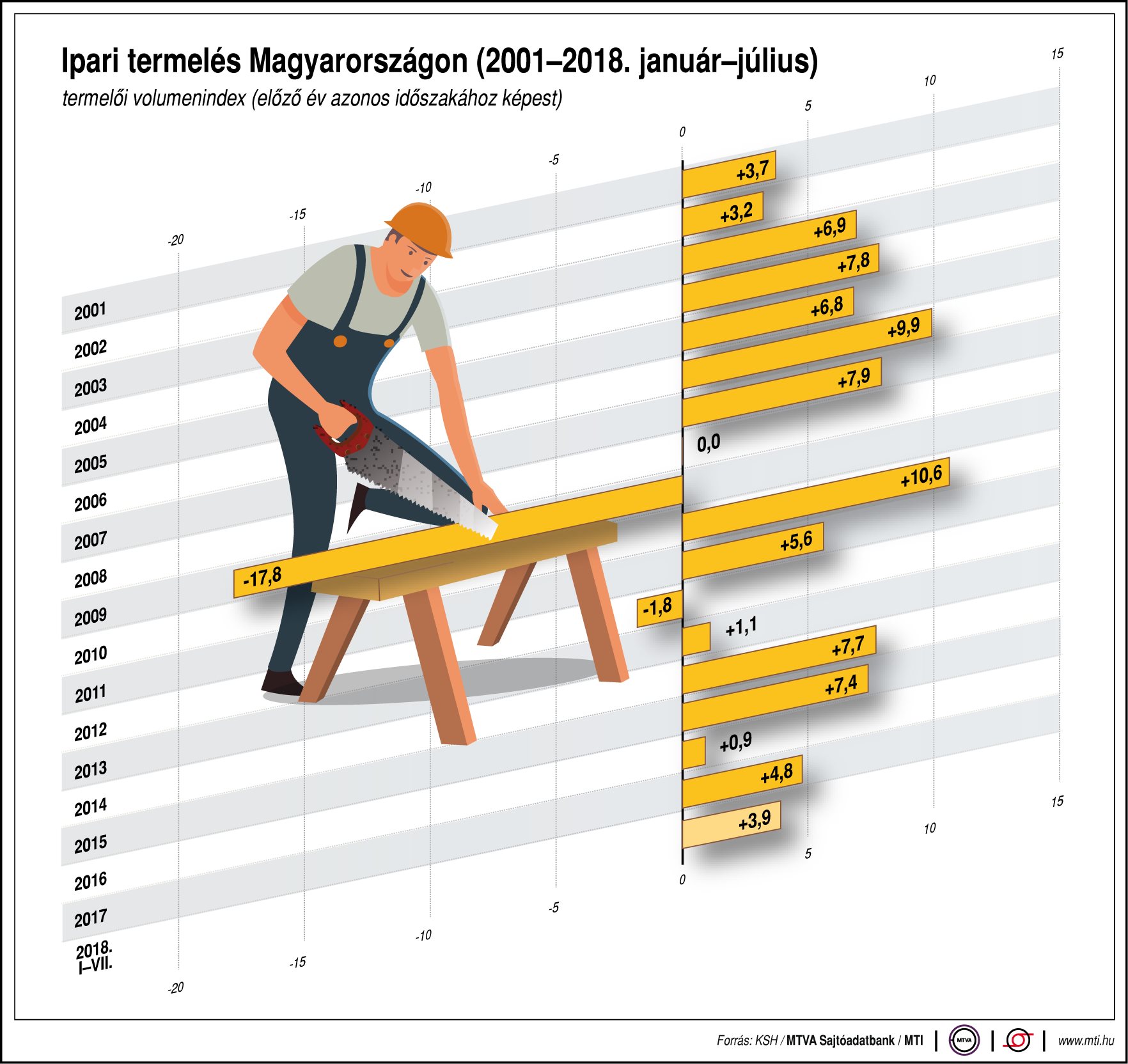 Így alakul az ipari termelés - egy ábrán