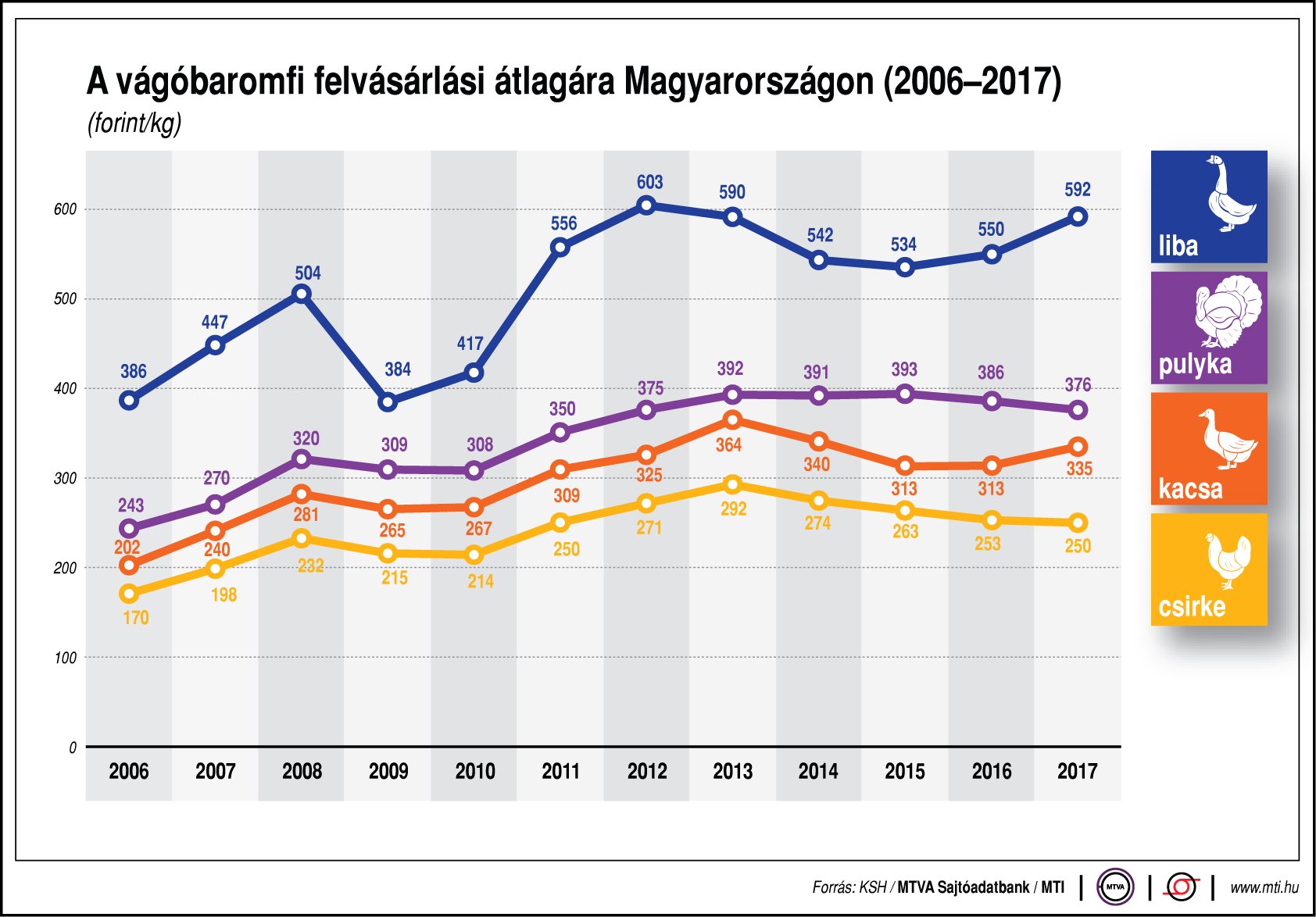 Így változik a vágóbaromfi felvásárlási átlagára - egy ábrán