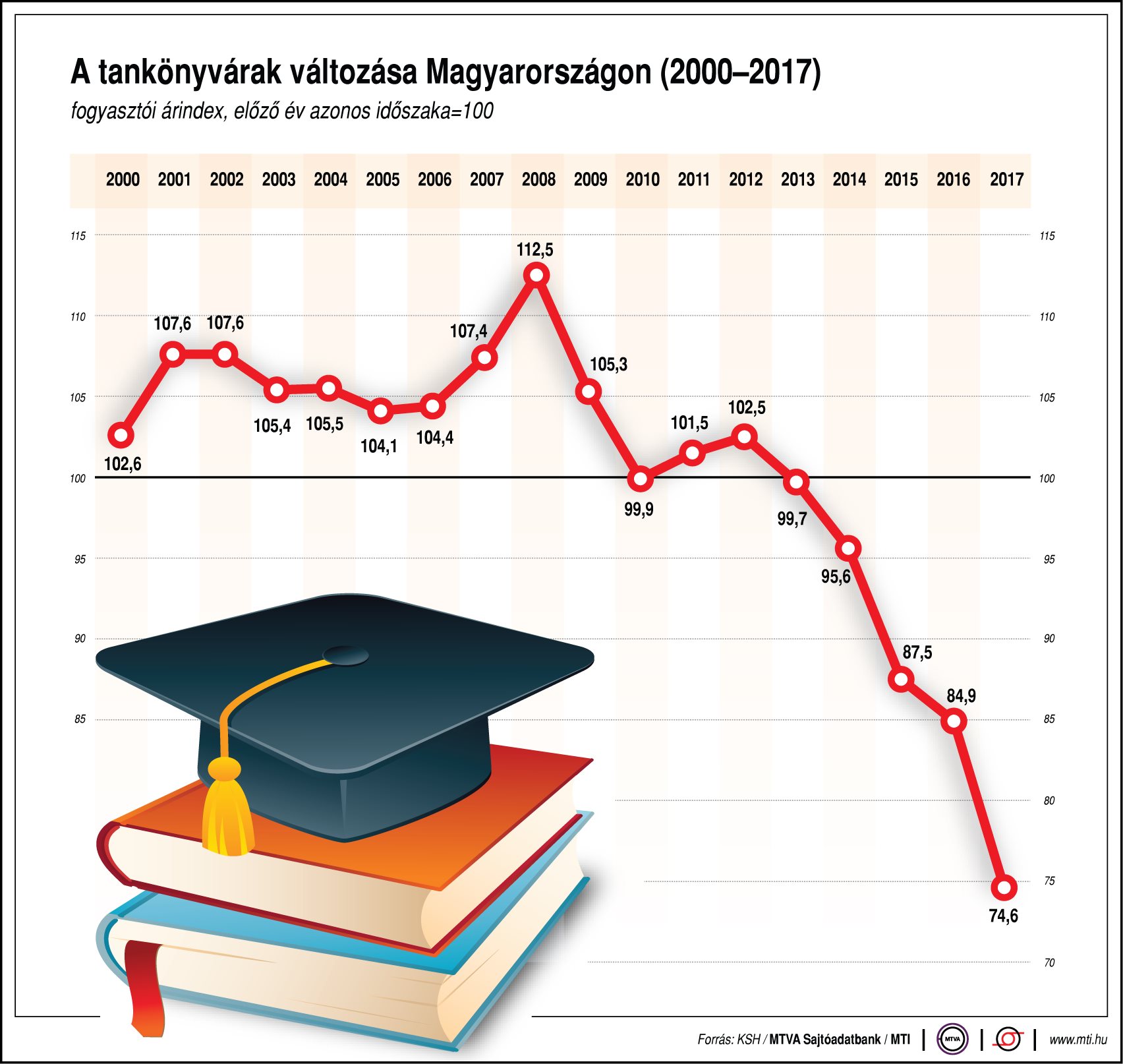 A tankönyvárak változása - egy ábrán