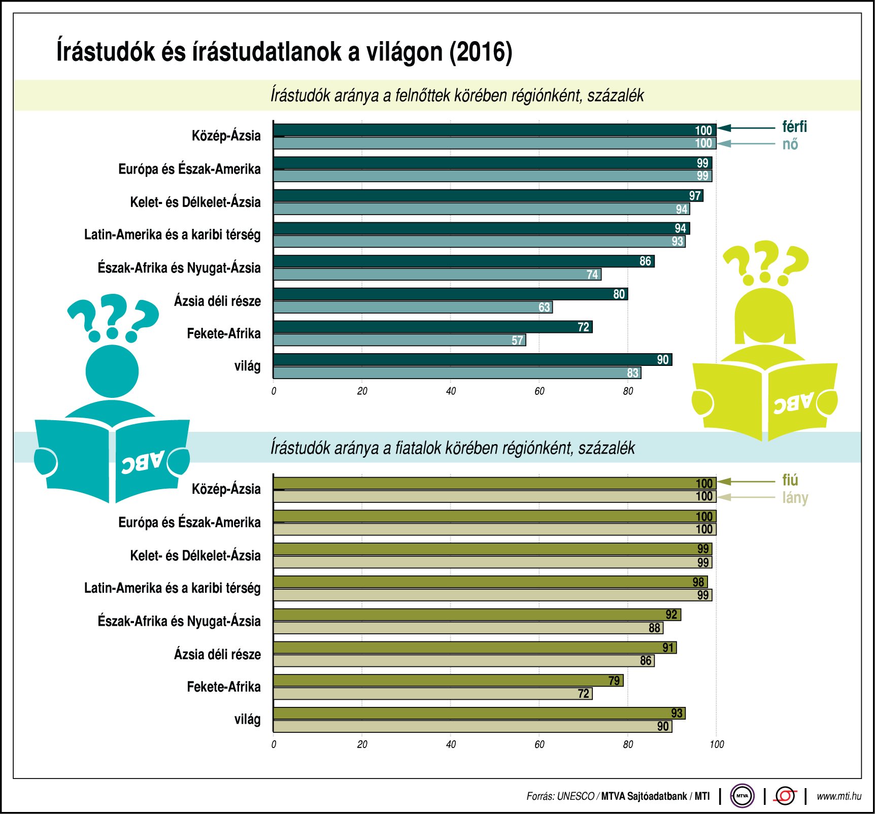 Írástudók és írástudatlanok a világon - egy ábrán