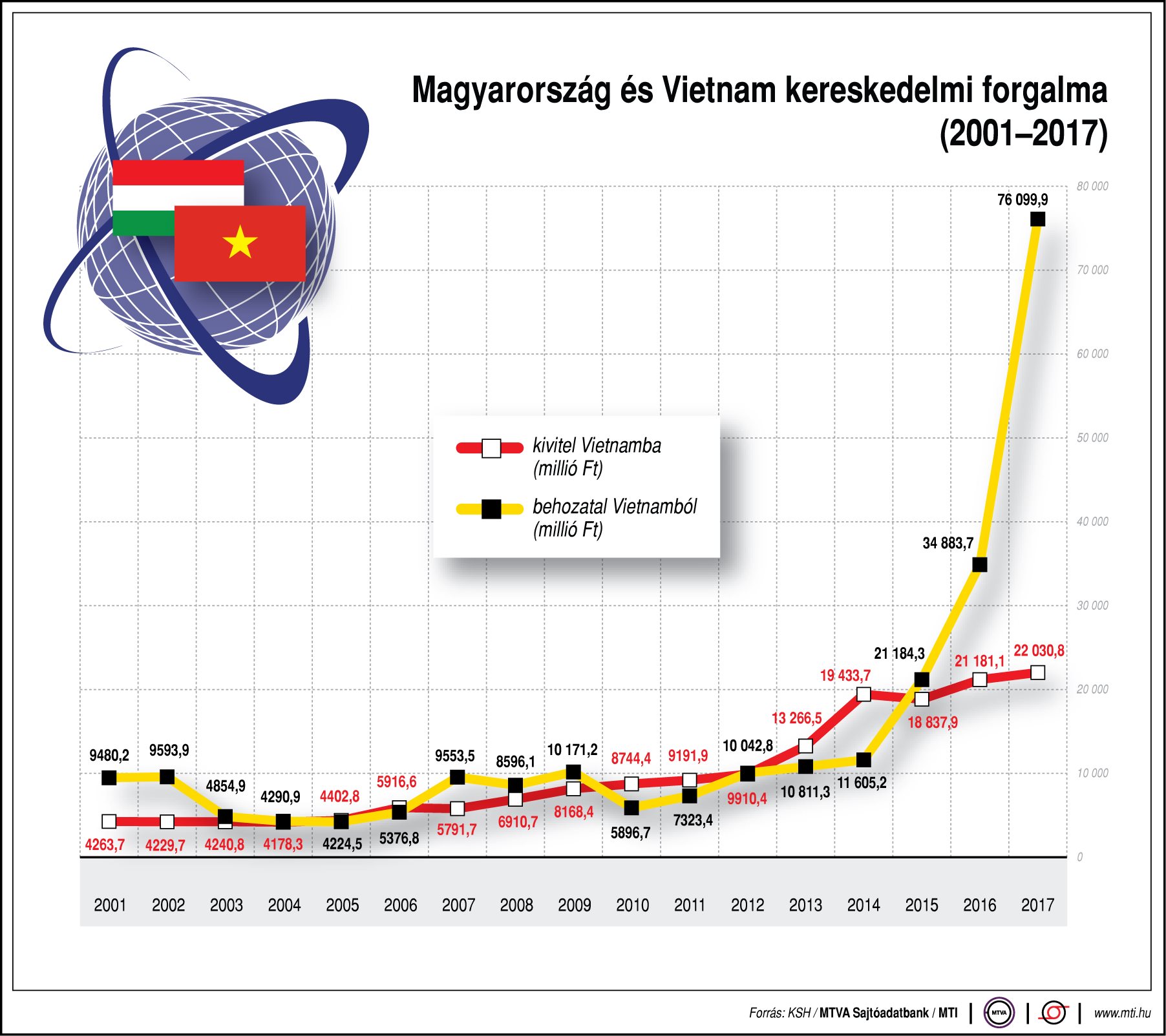Így alakul Magyarország és Vietnam kereskedelmi forgalma - egy ábrán