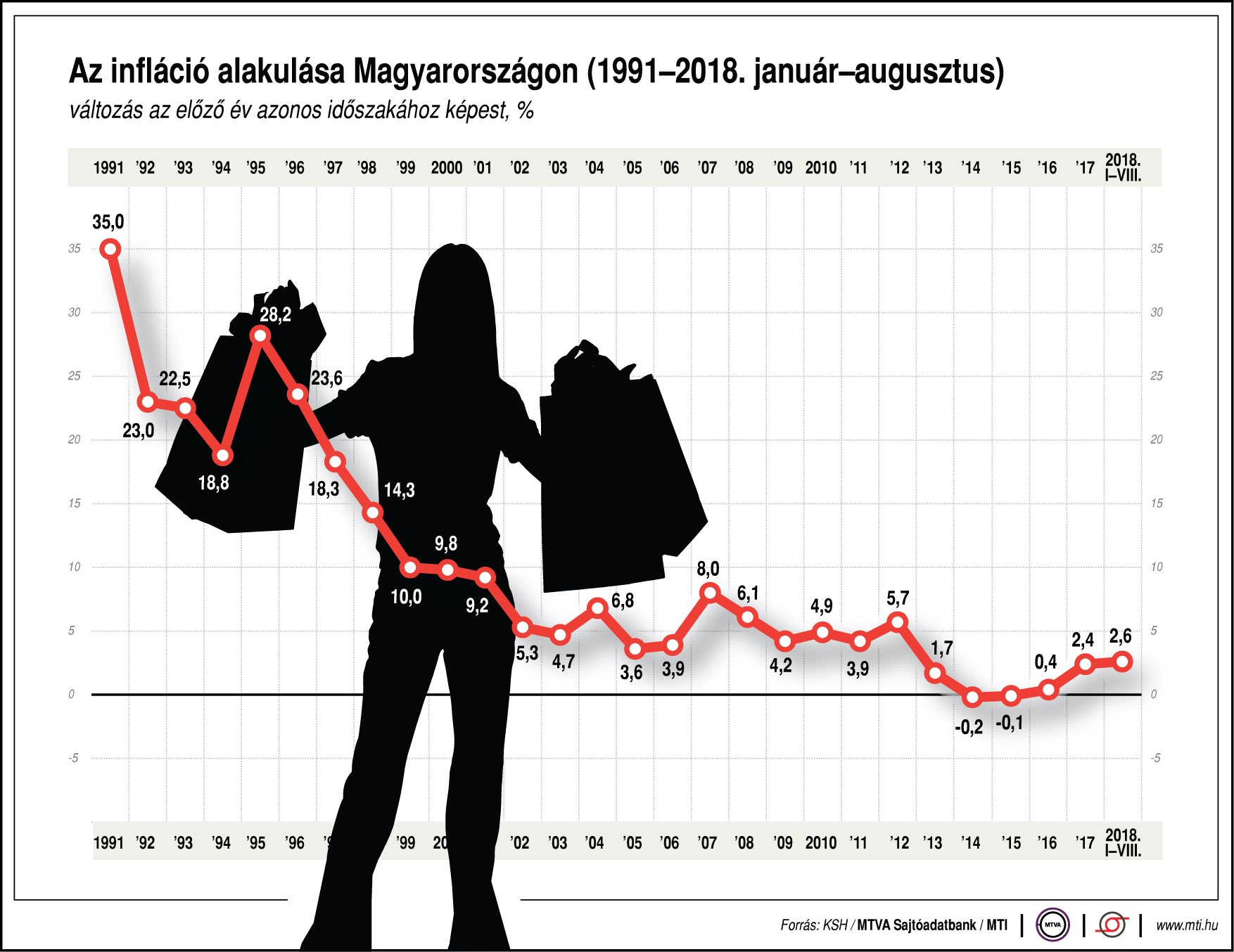 Így változott az infláció Magyarországon