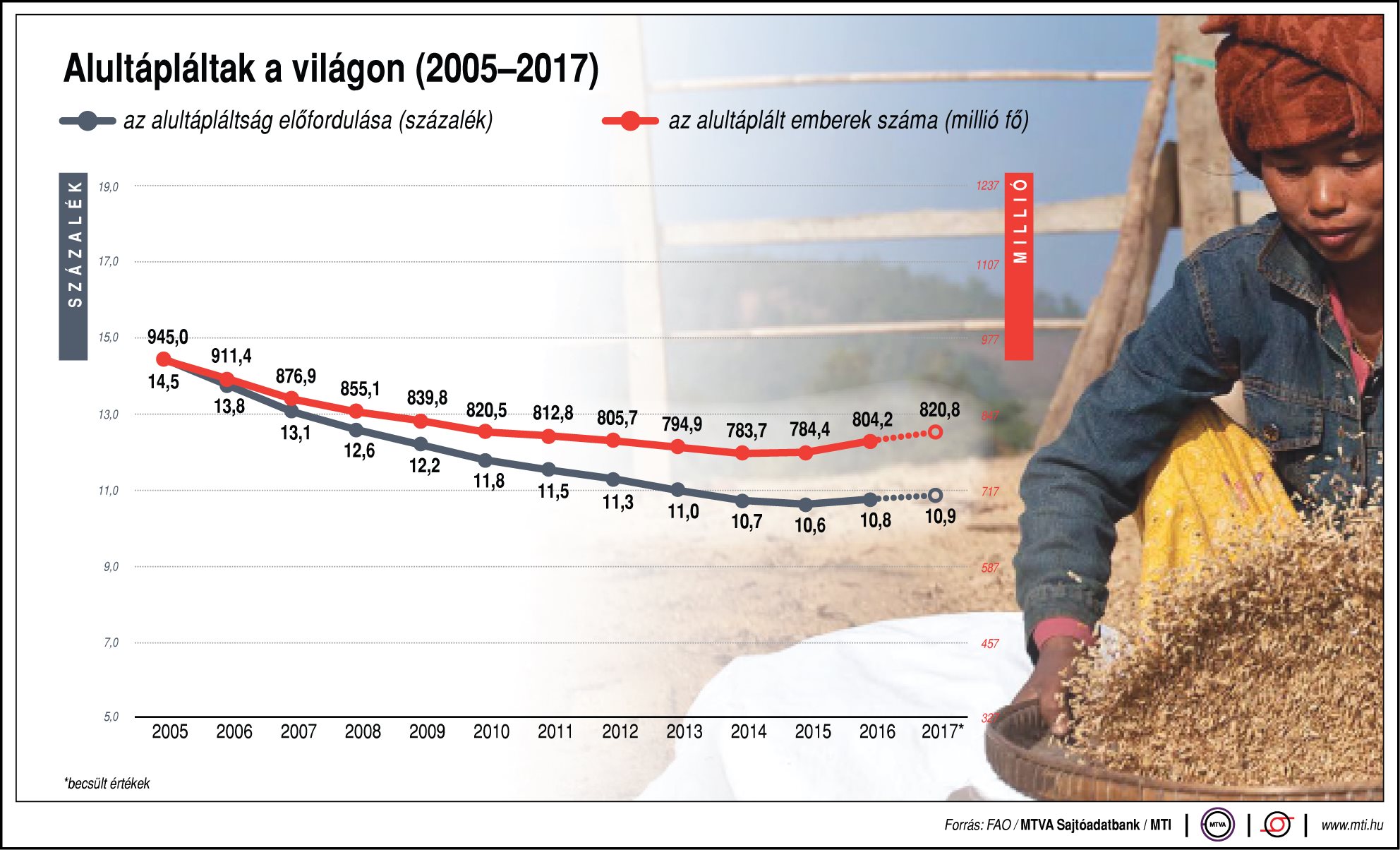 Ennyire gyakori az alultápláltság a világon - egy ábrán