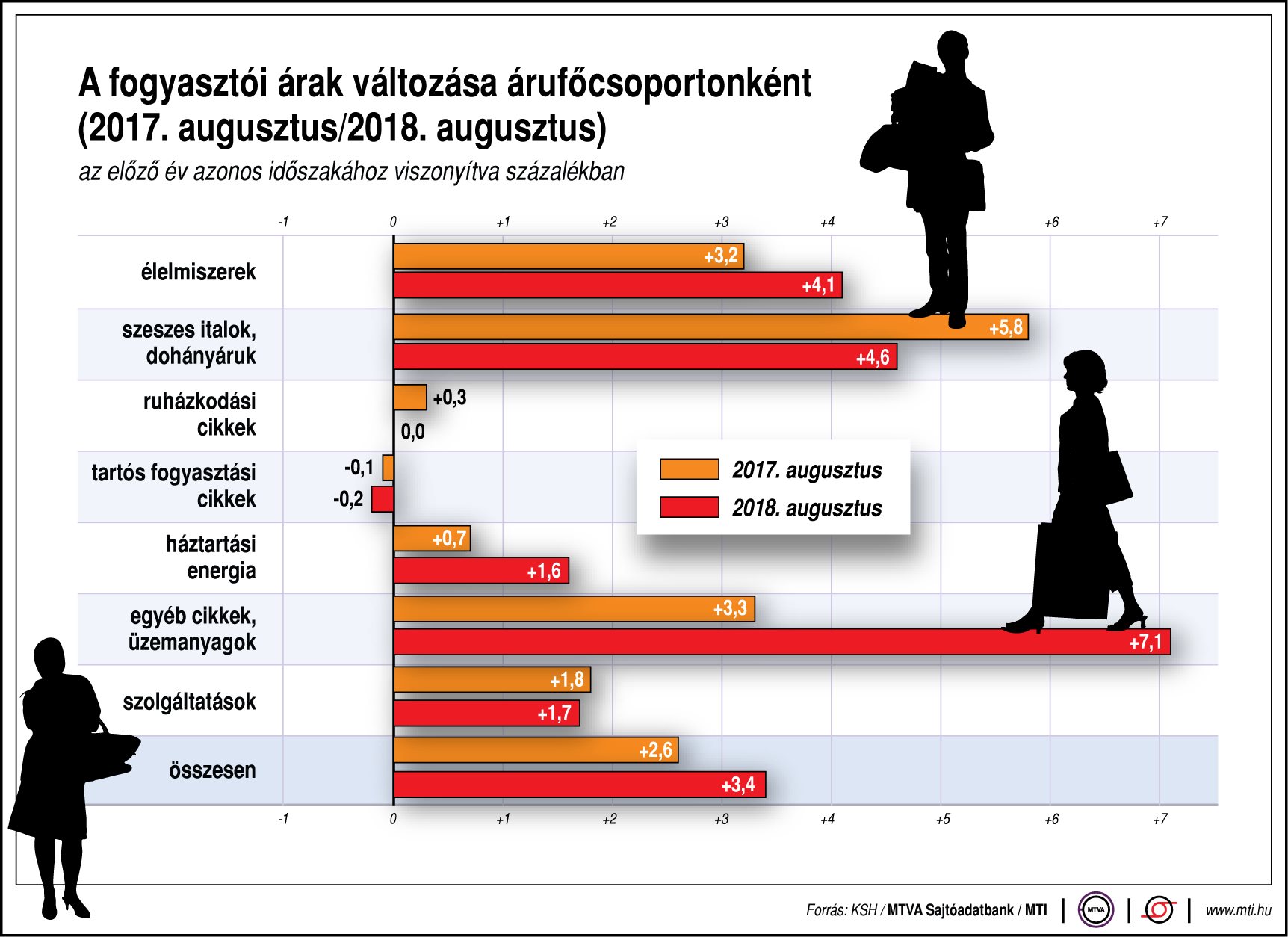 Így változnak a fogyasztói árak - egy ábrán