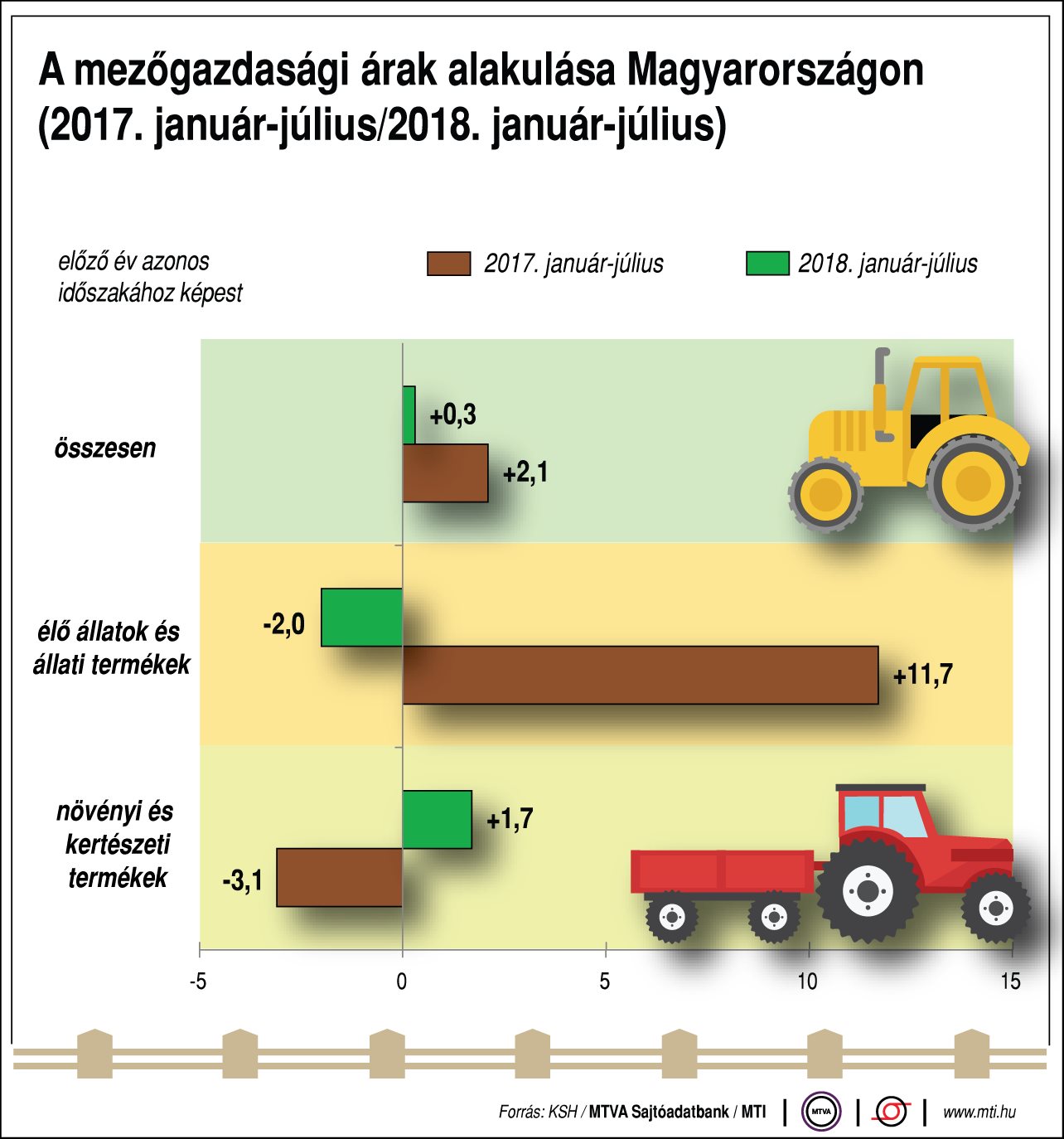 Így változnak a mezőgazdasági árak - egy ábrán