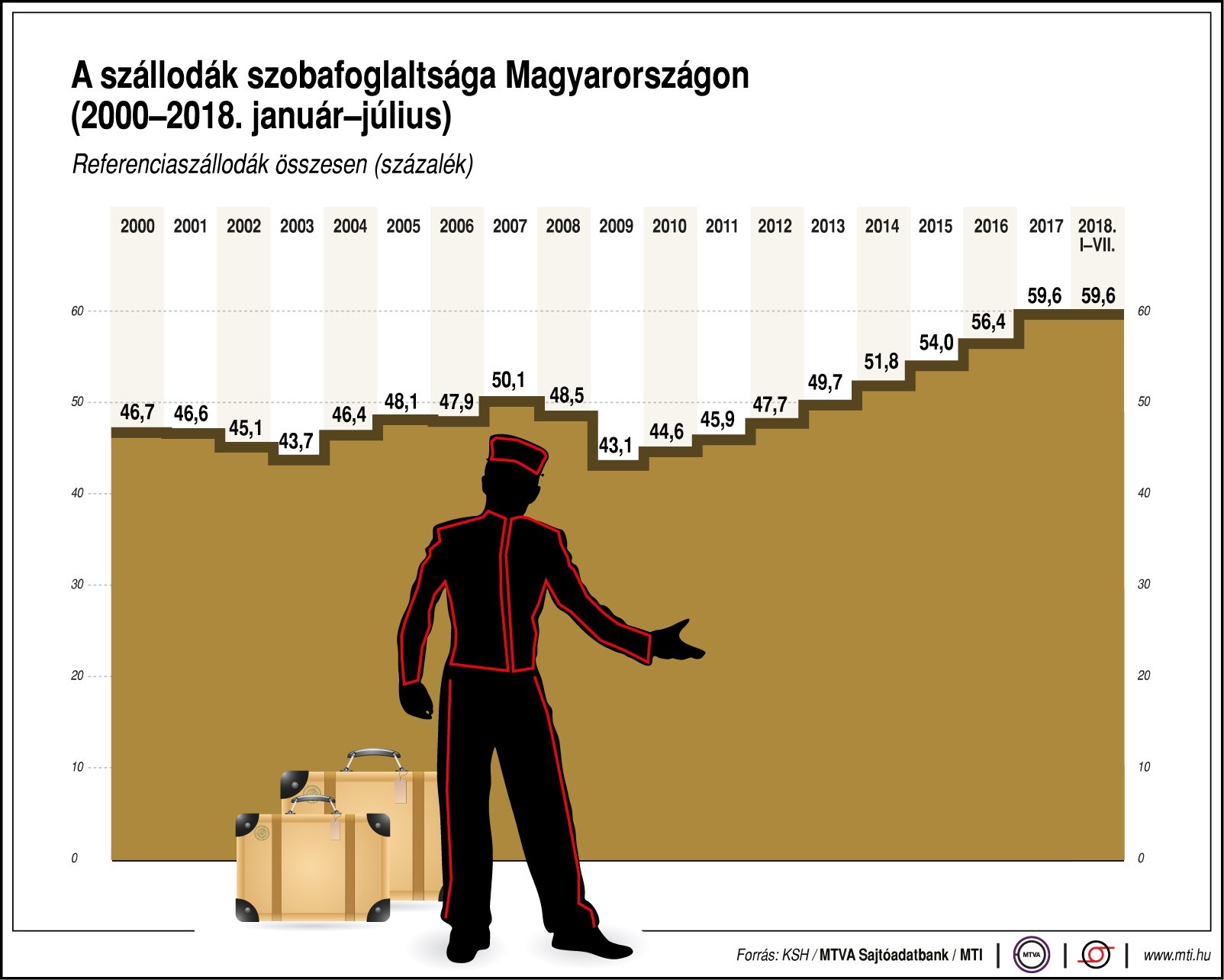 A szállodák szobafoglaltsága Magyarországon - egy ábrán