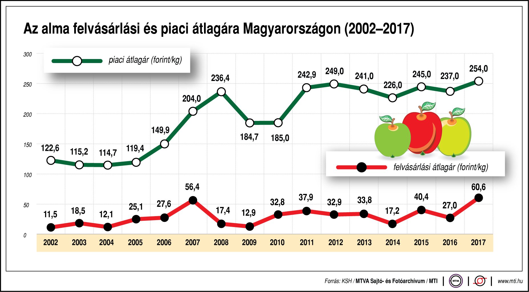 Hogyan változik az alma ára? - egy ábrán 