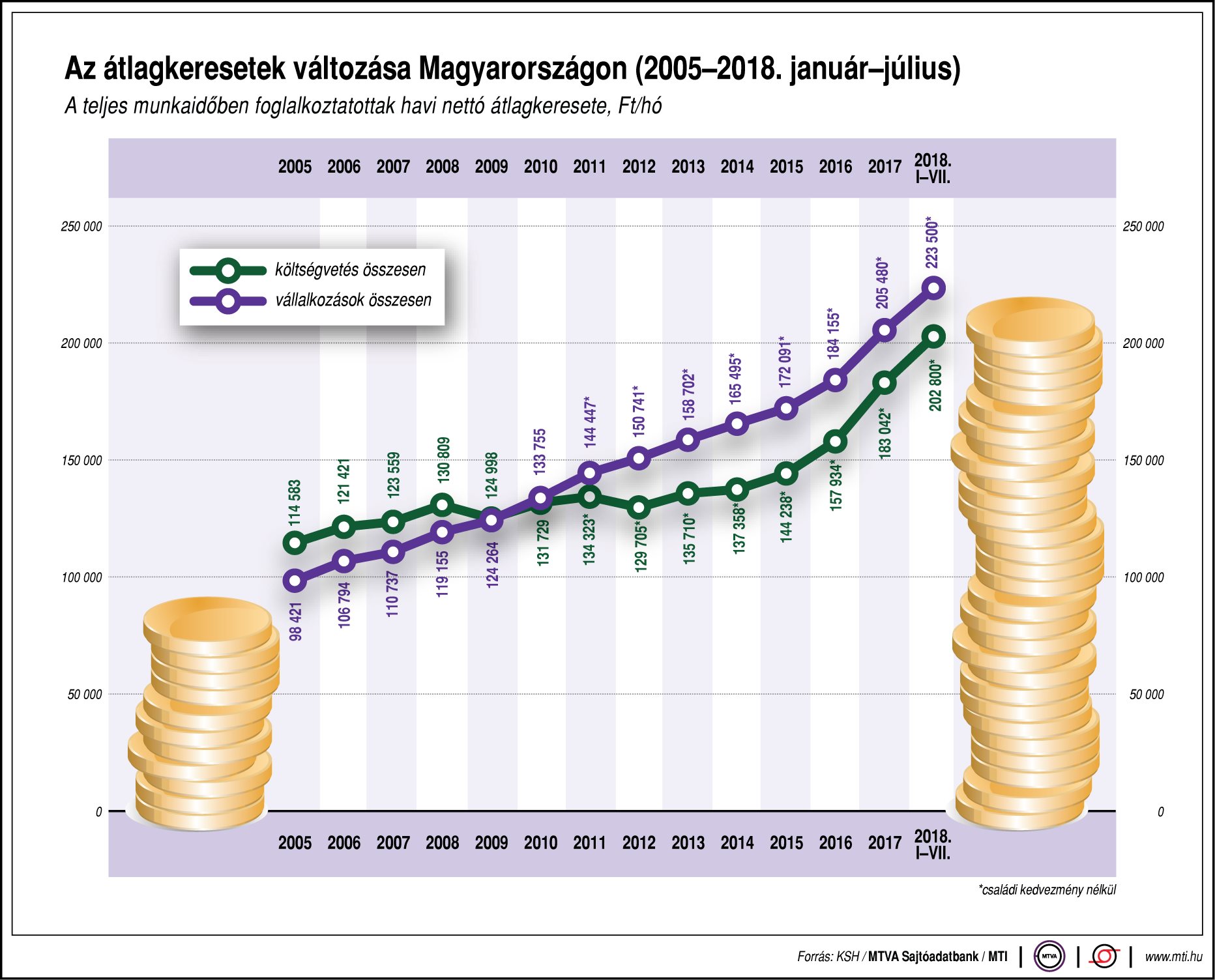 Így változnak az átlagkeresetek - egy ábrán