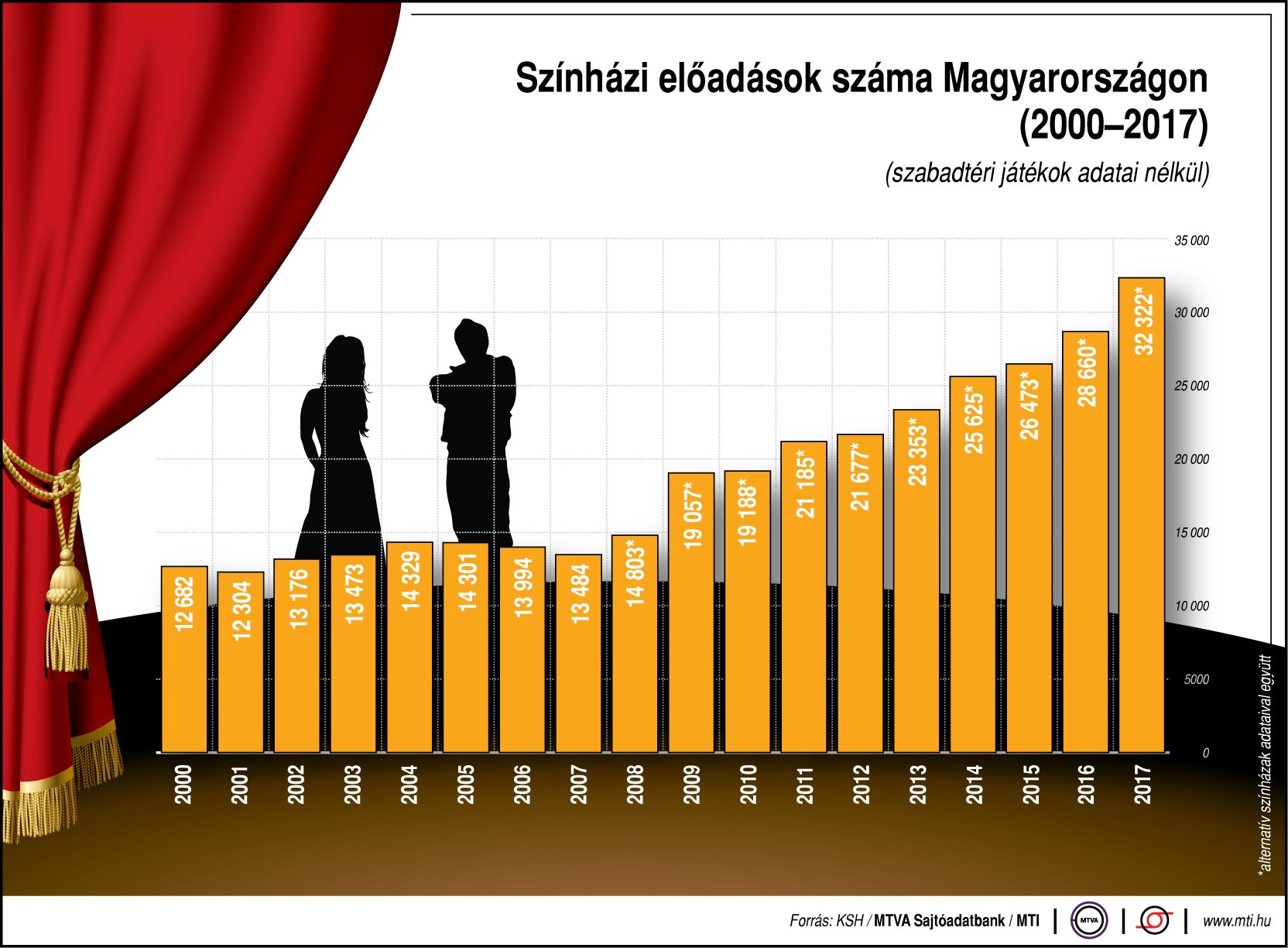 Egyre több a színházi előadás Magyarországon - ábrán mutatjuk!