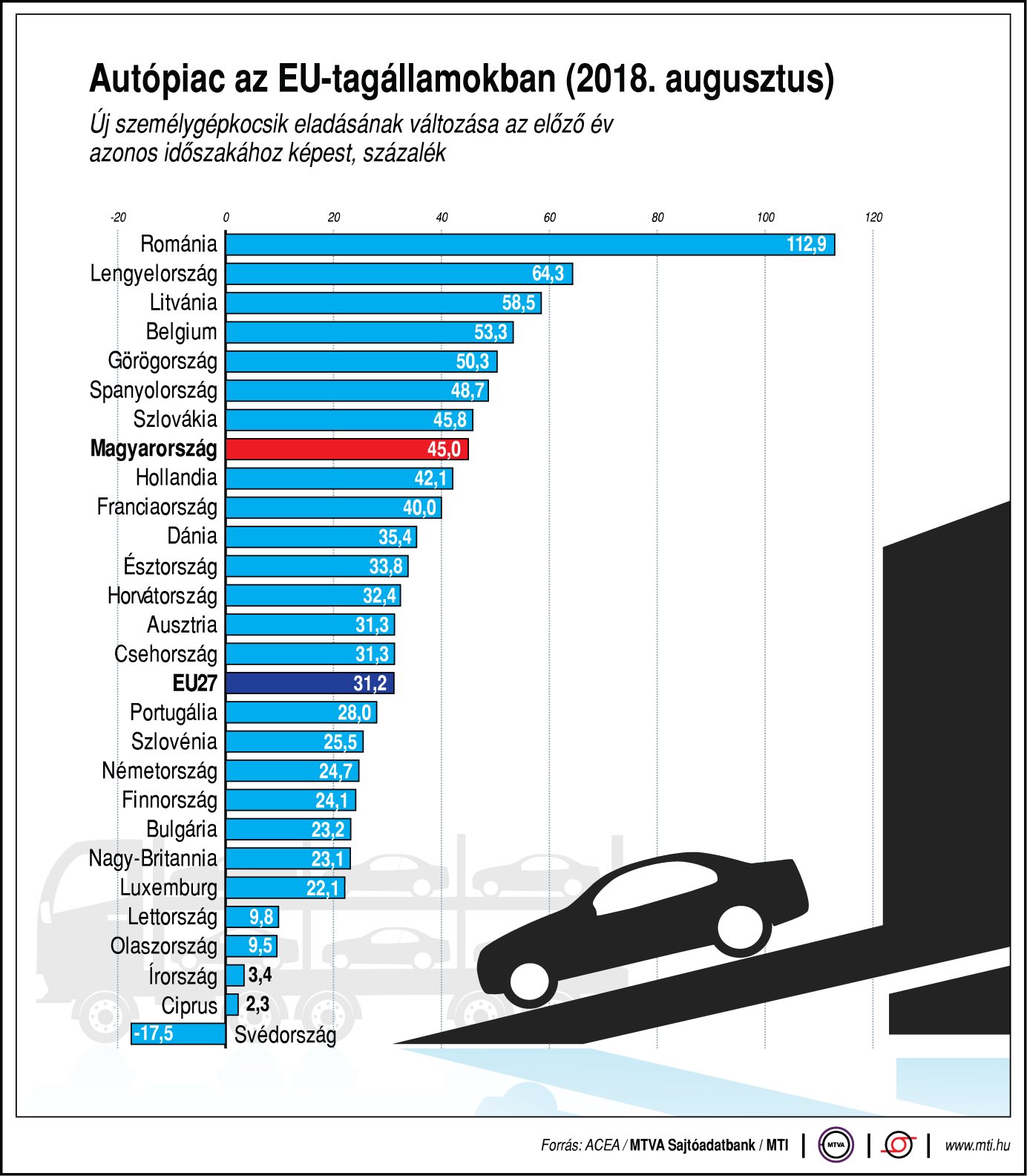 Ennyi új autót adnak el az uniós tagországokban - egy ábrán