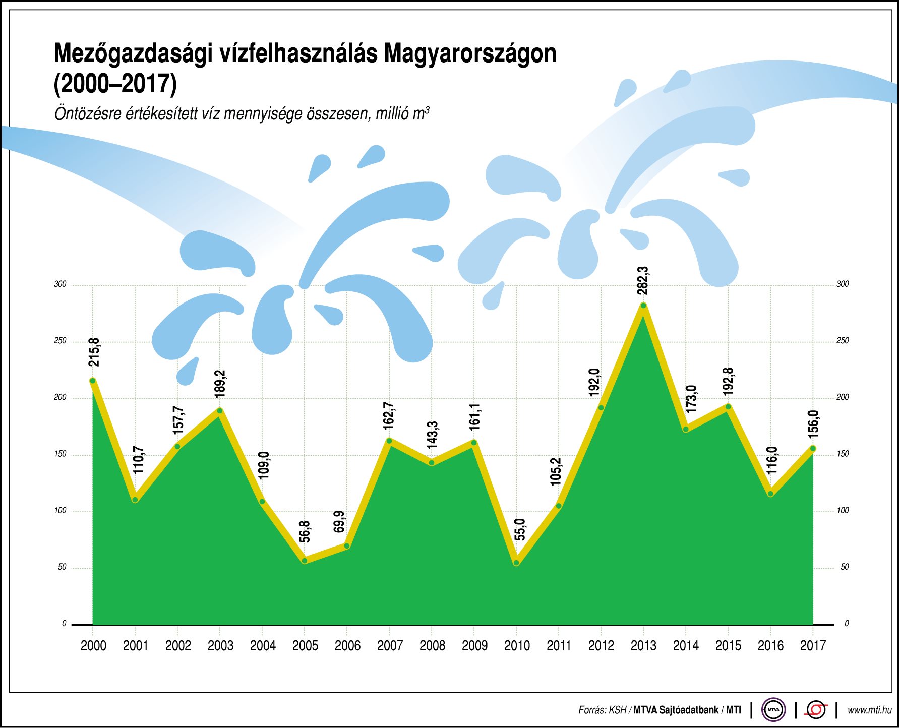 Ennyi vizet használ a magyar mezőgazdaság - ábrán mutatjuk