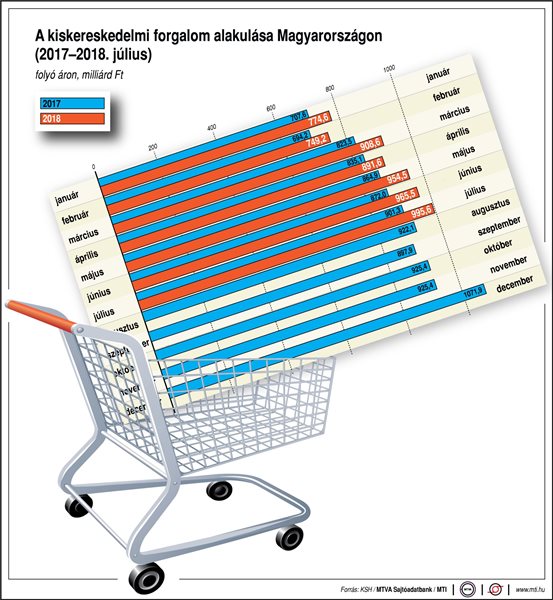 Így alakul a kiskereskedelmi forgalom - egy ábrán