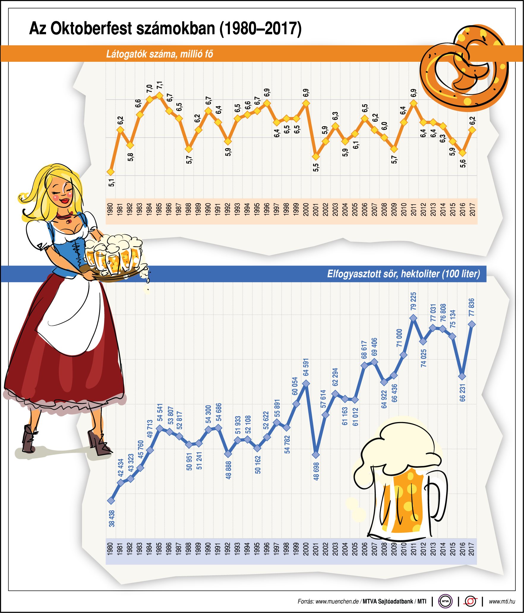Az Oktoberfest számokban - egy ábrán