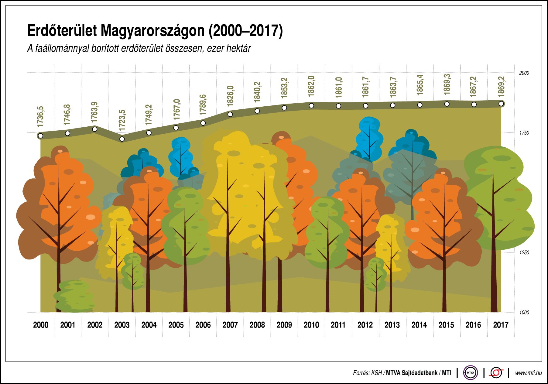 Mennyi erdőterület van hazánkban? - egy ábrán