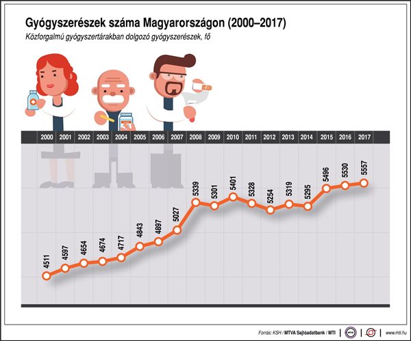 Ennyi gyógyszerész van Magyarországon - egy ábrán
