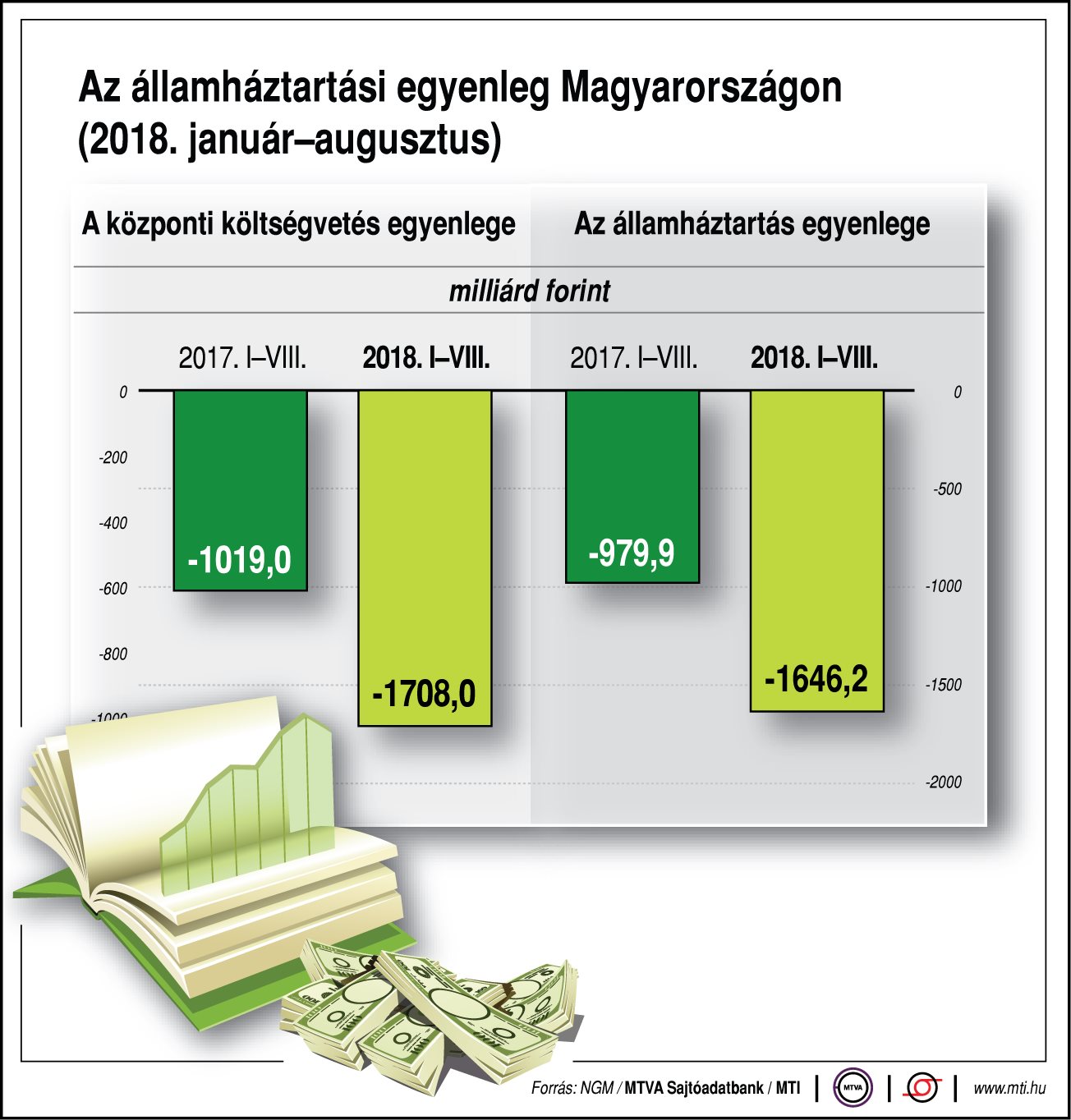 Így alakul az államháztartási egyenlegünk