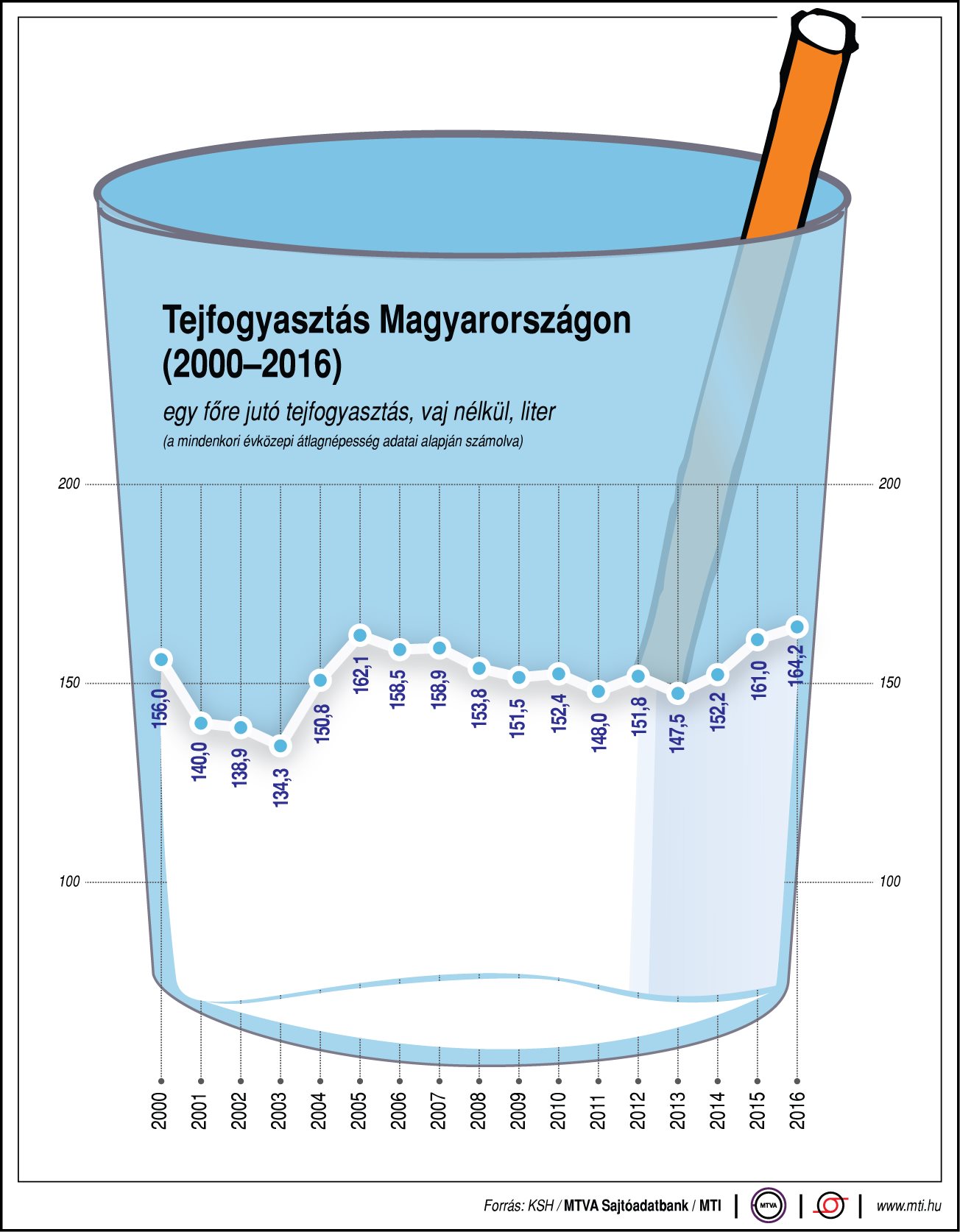 Ennyi tejet iszunk - egy ábrán
