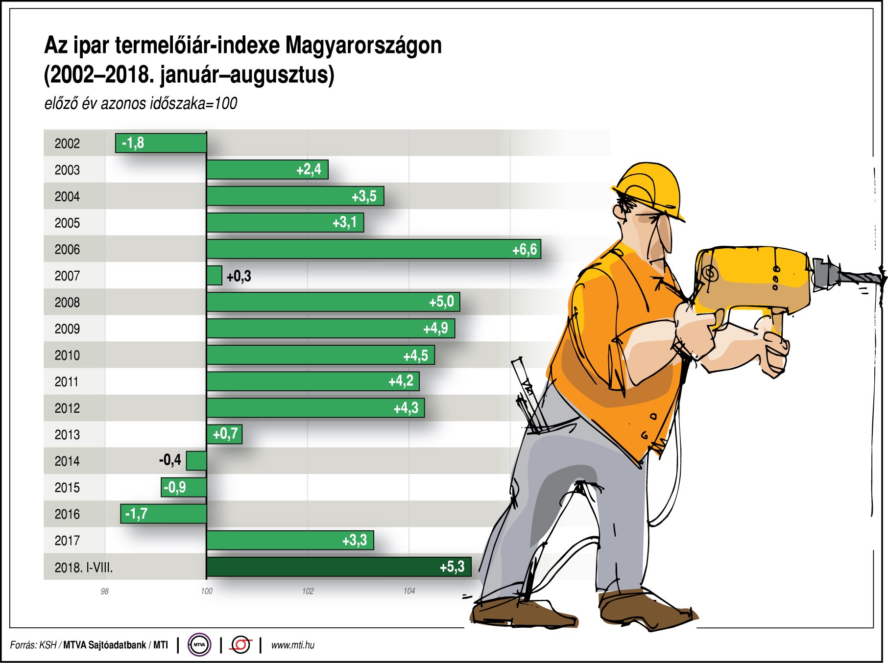 Így alakul az ipar termelőiár-indexe Magyarországon