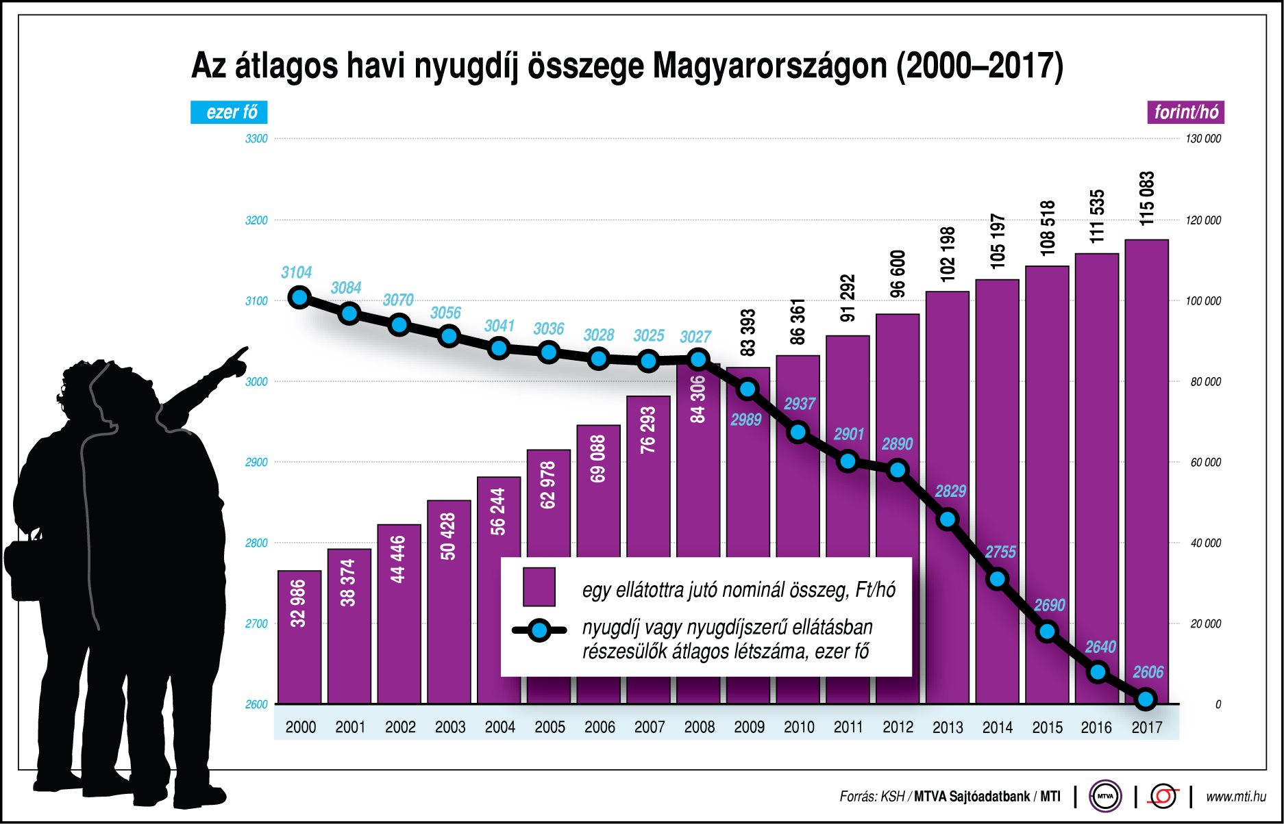 Mennyi az átlagos nyugdíj hazánkban? - ábrán mutatjuk