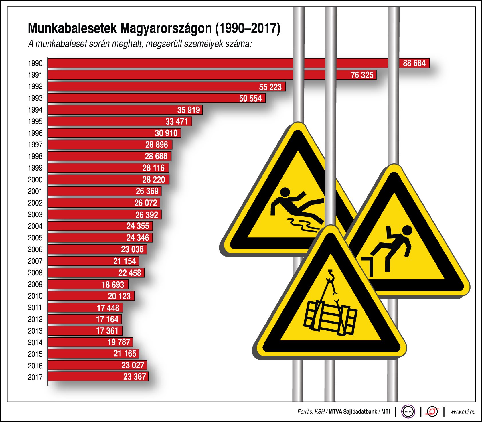 Mennyire gyakori a munkabaleset hazánkban? - ábrán mutatjuk