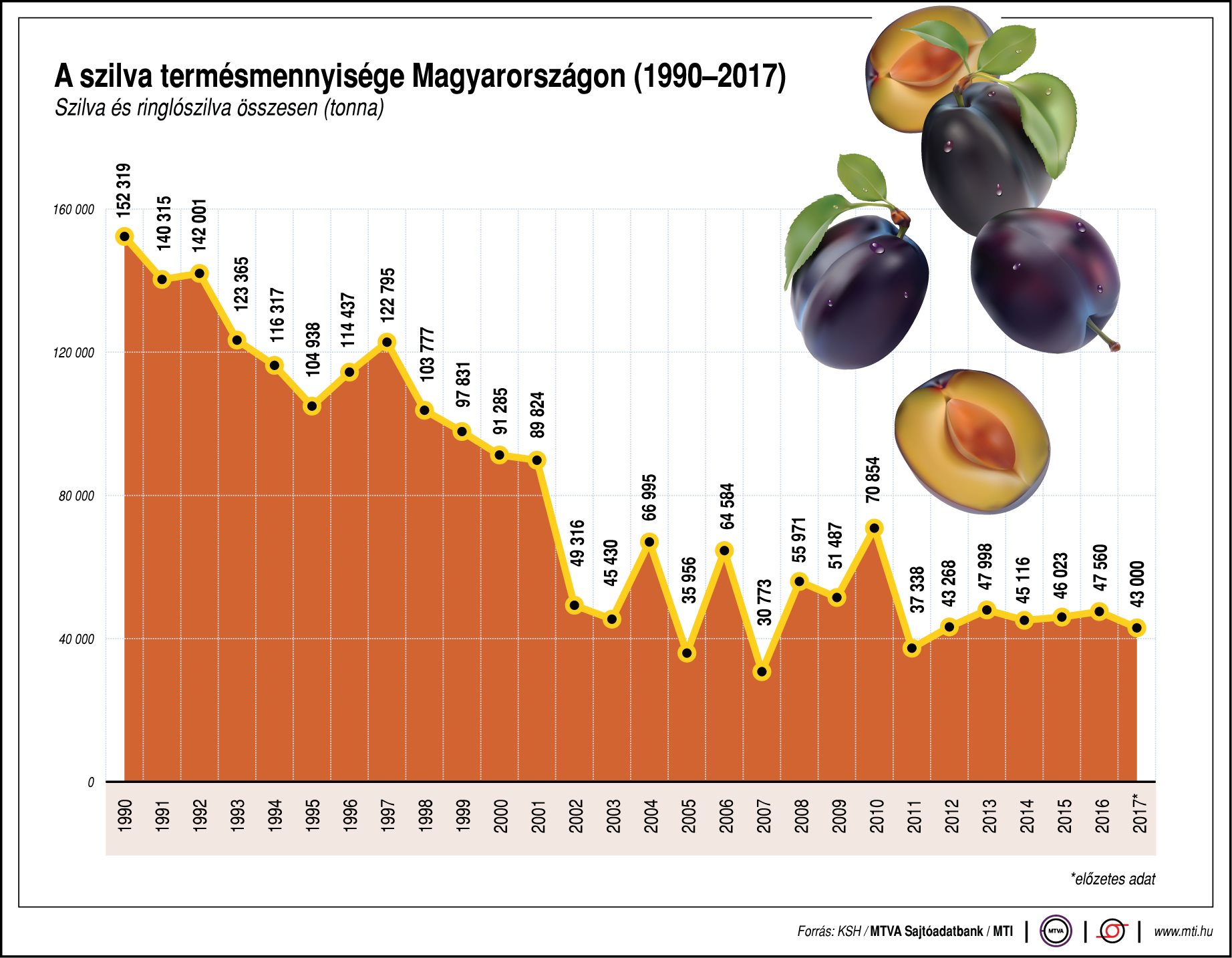 Ennyi szilva terem hazánkban - ábrán mutatjuk