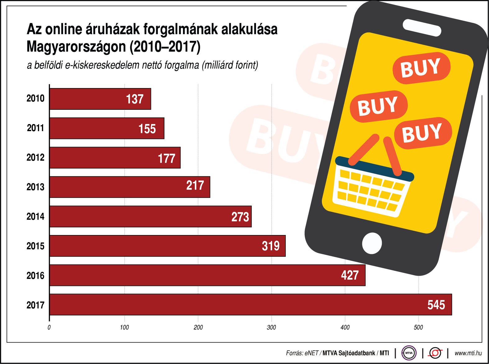 Így emelkedik az online áruházak forgalma - egy ábrán