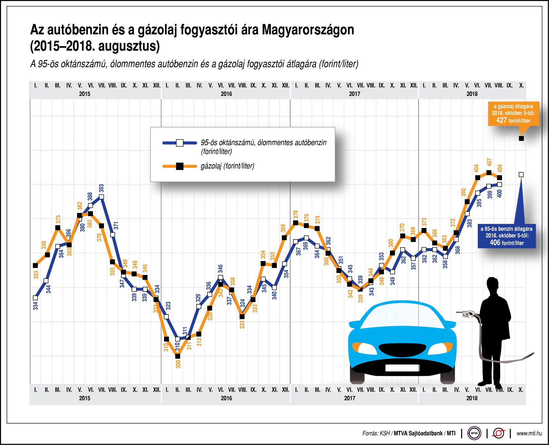 Így változik a benzin és a gázolaj ára