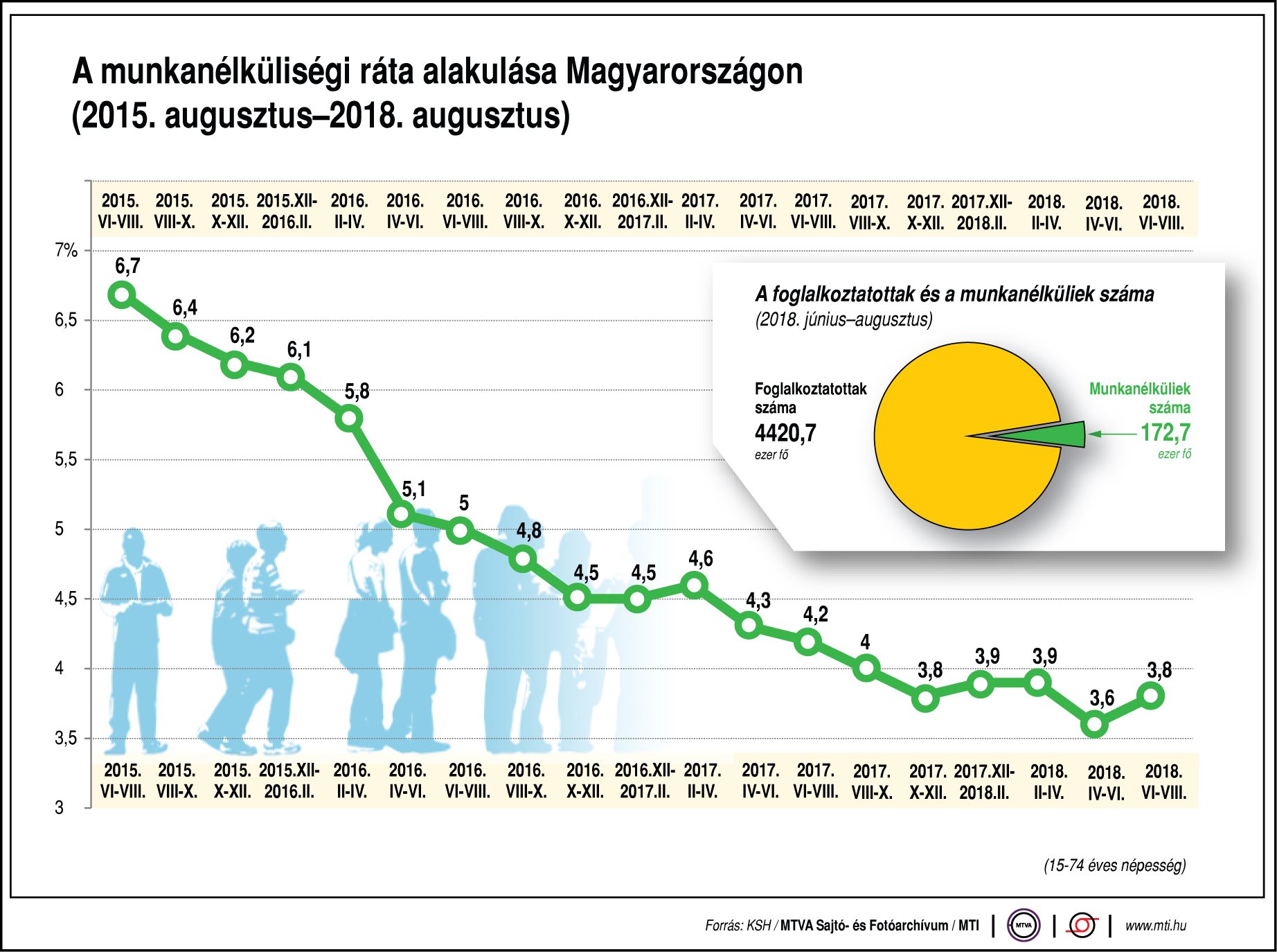Így alakul a munkanélküliségi ráta - egy ábrán