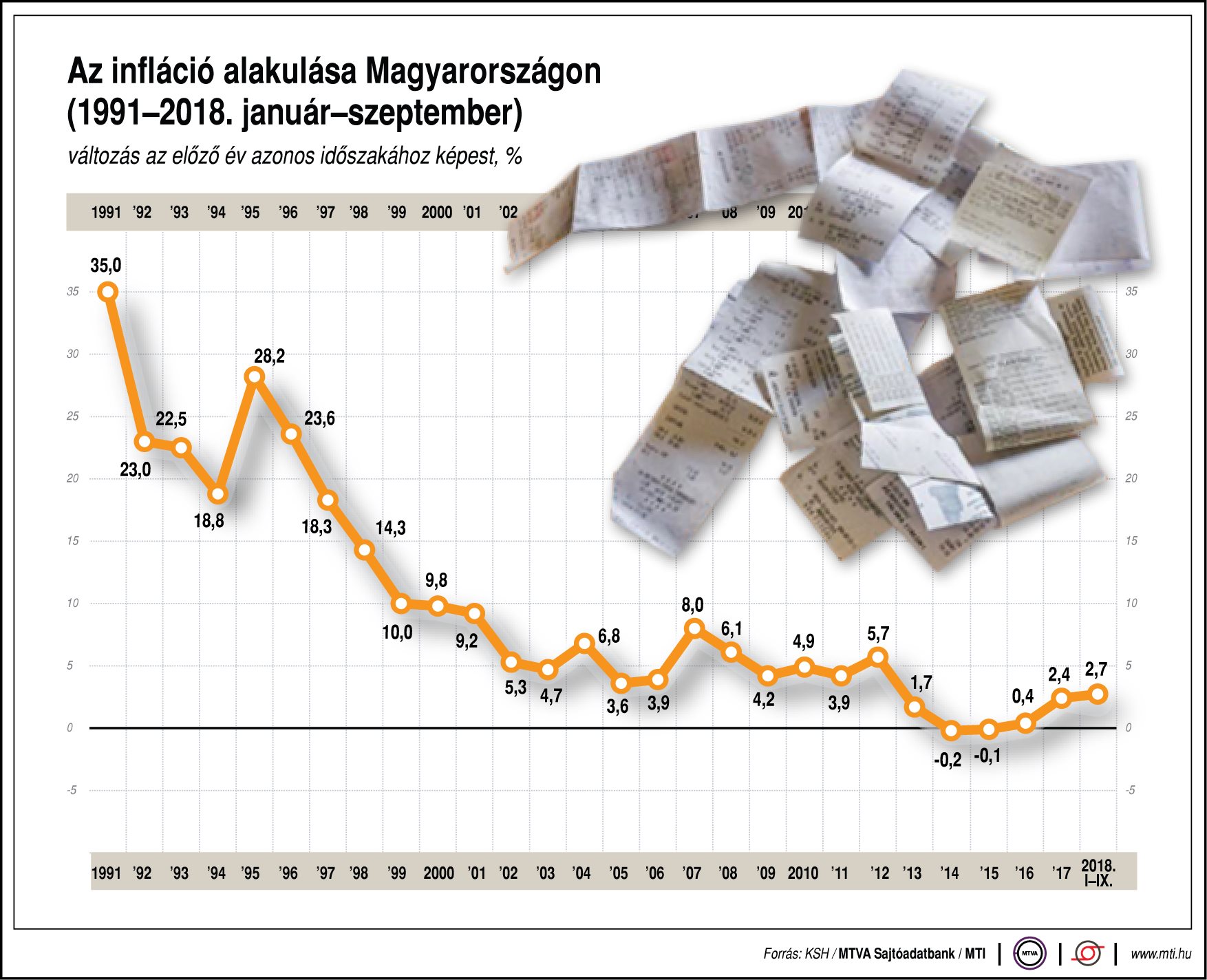 Ábrán mutatjuk az infláció alakulását