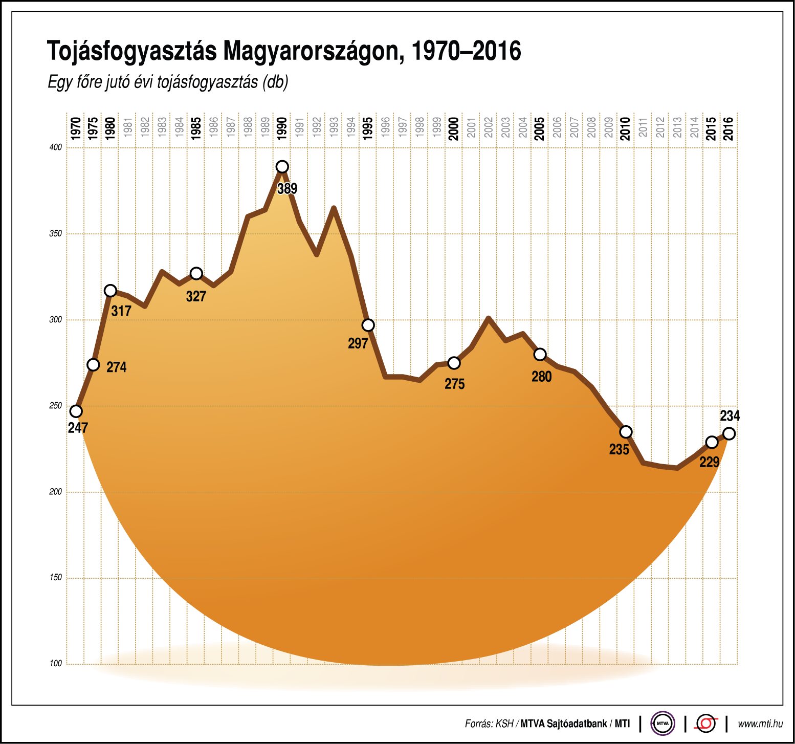 Ennyi tojást fogyasztanak a magyarok - egy ábrán