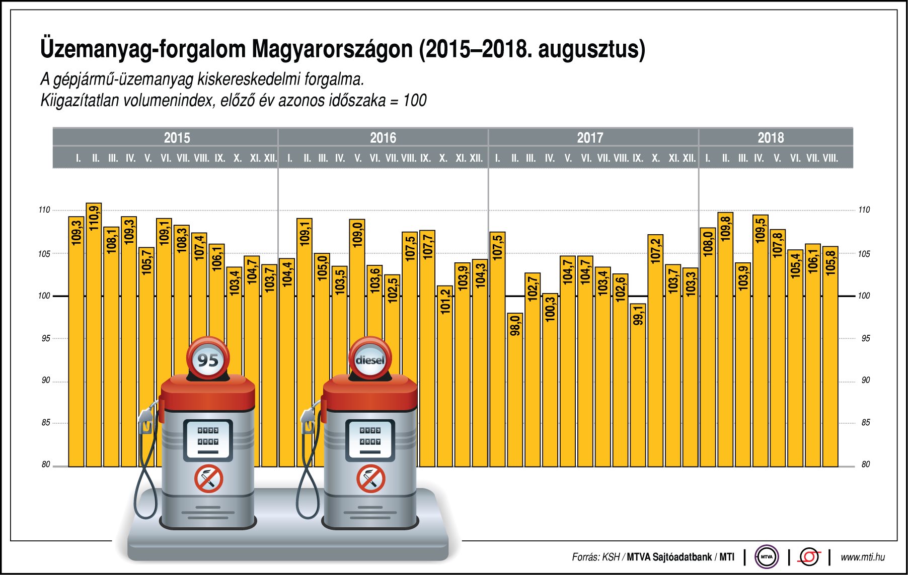 Így alakul az üzemanyag-forgalom Magyarországon
