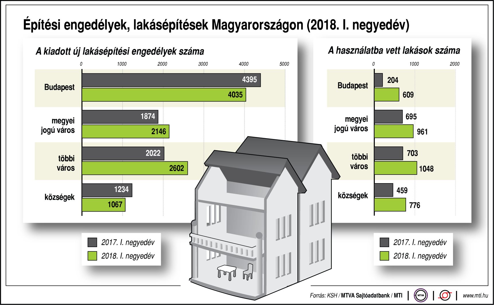 Építési engedélyek, lakásépítések Magyarországon - egy ábrán