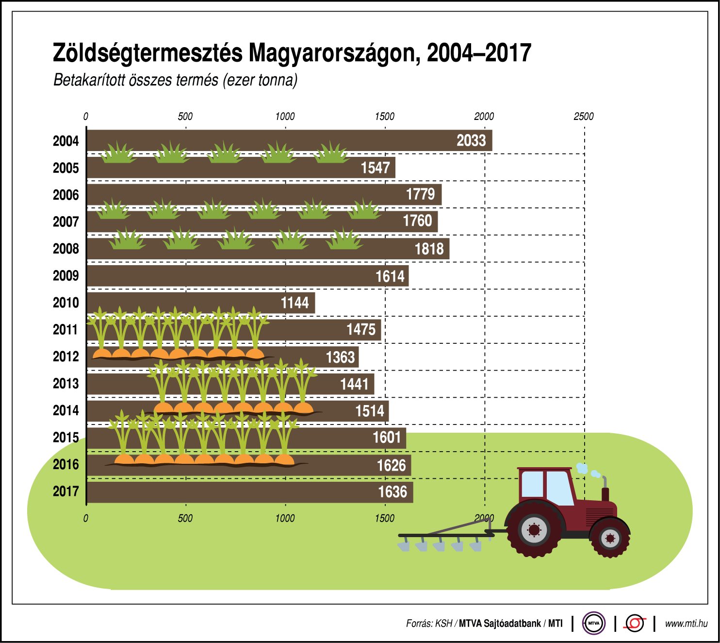Így alakul a hazai zöldségtermesztés - egy ábrán