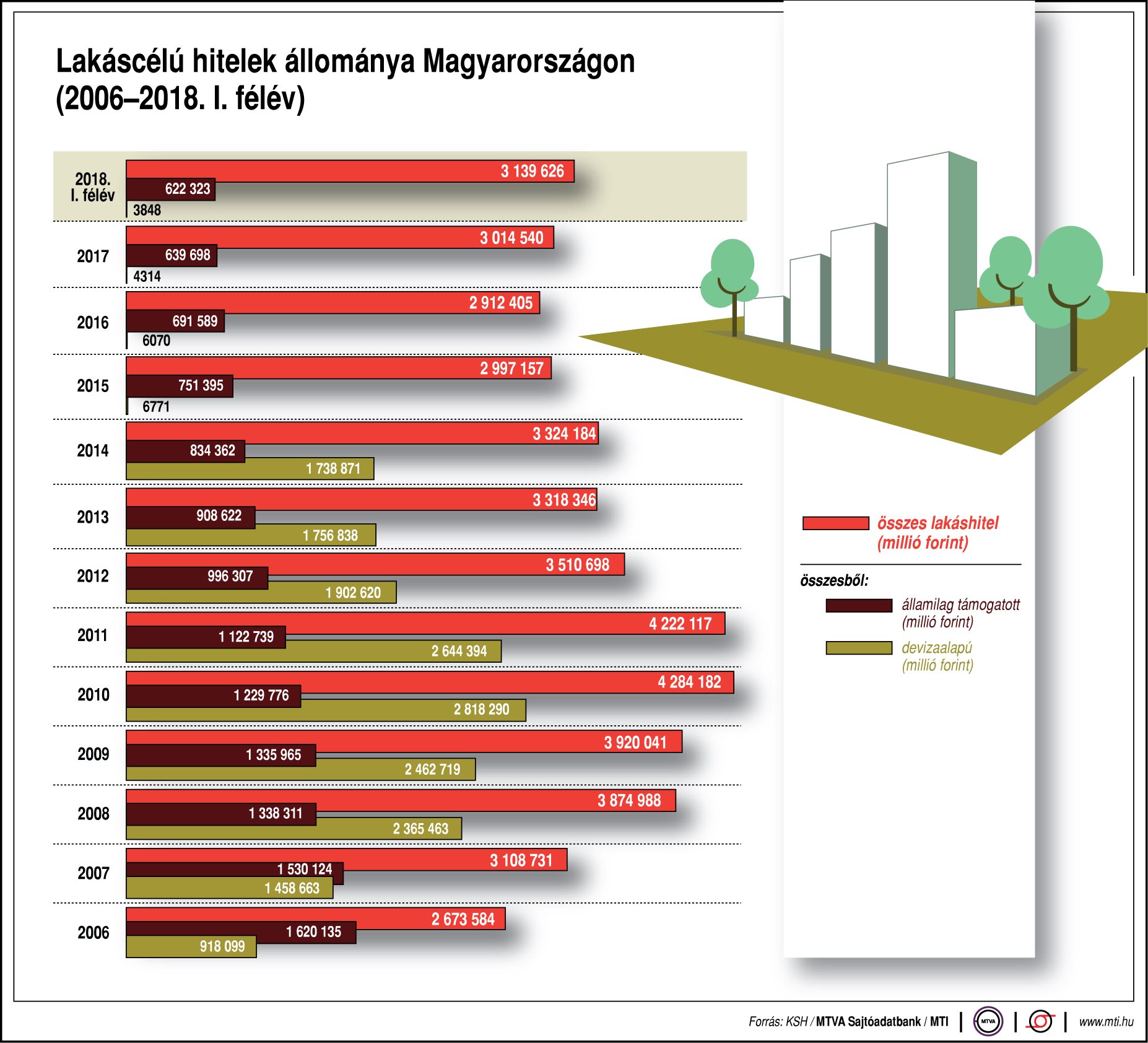 Ennyi lakás hitelt vesznek fel a magyarok - egy ábrán