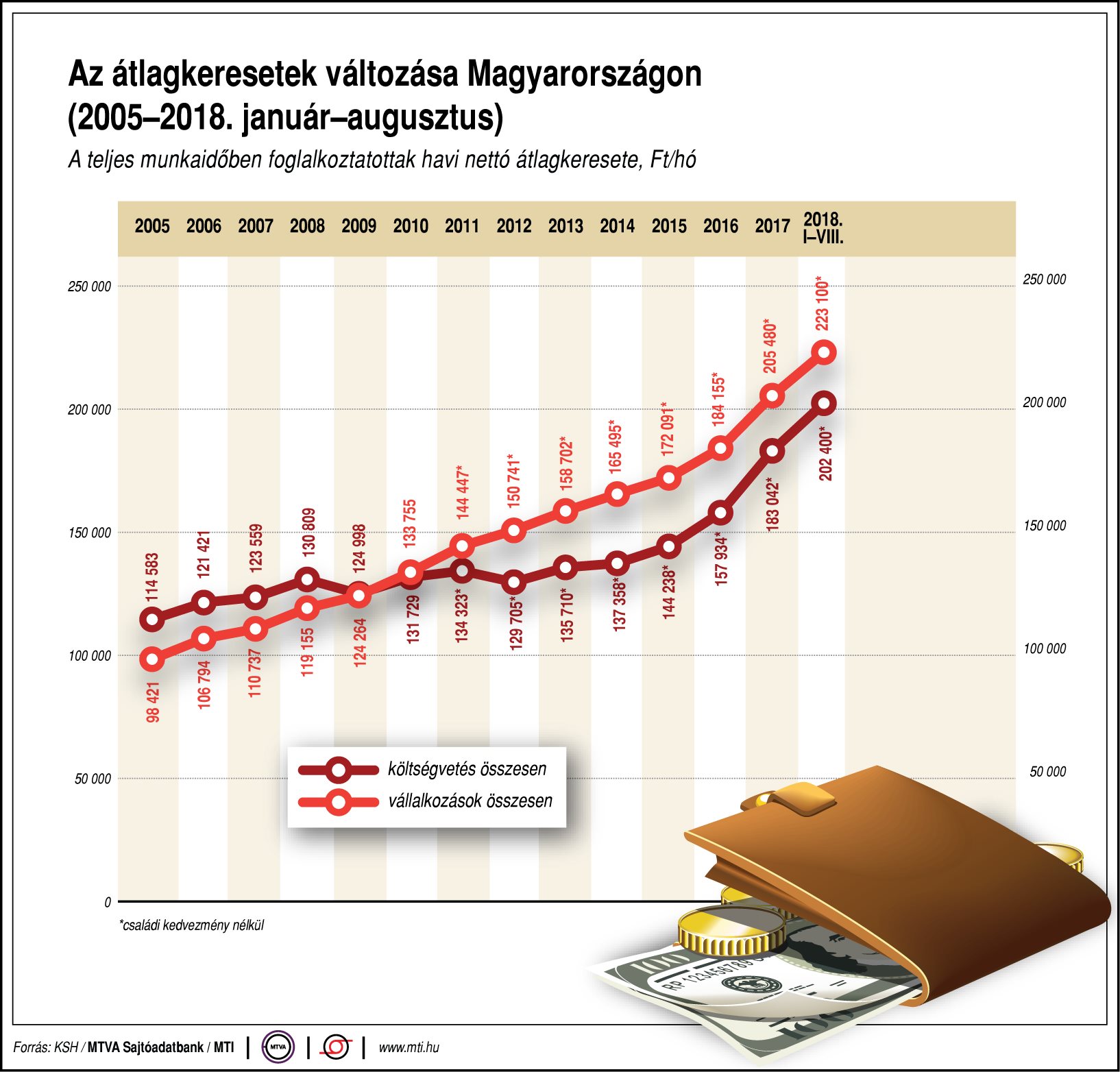 Így változnak az átlagkeresetek - egy ábrán