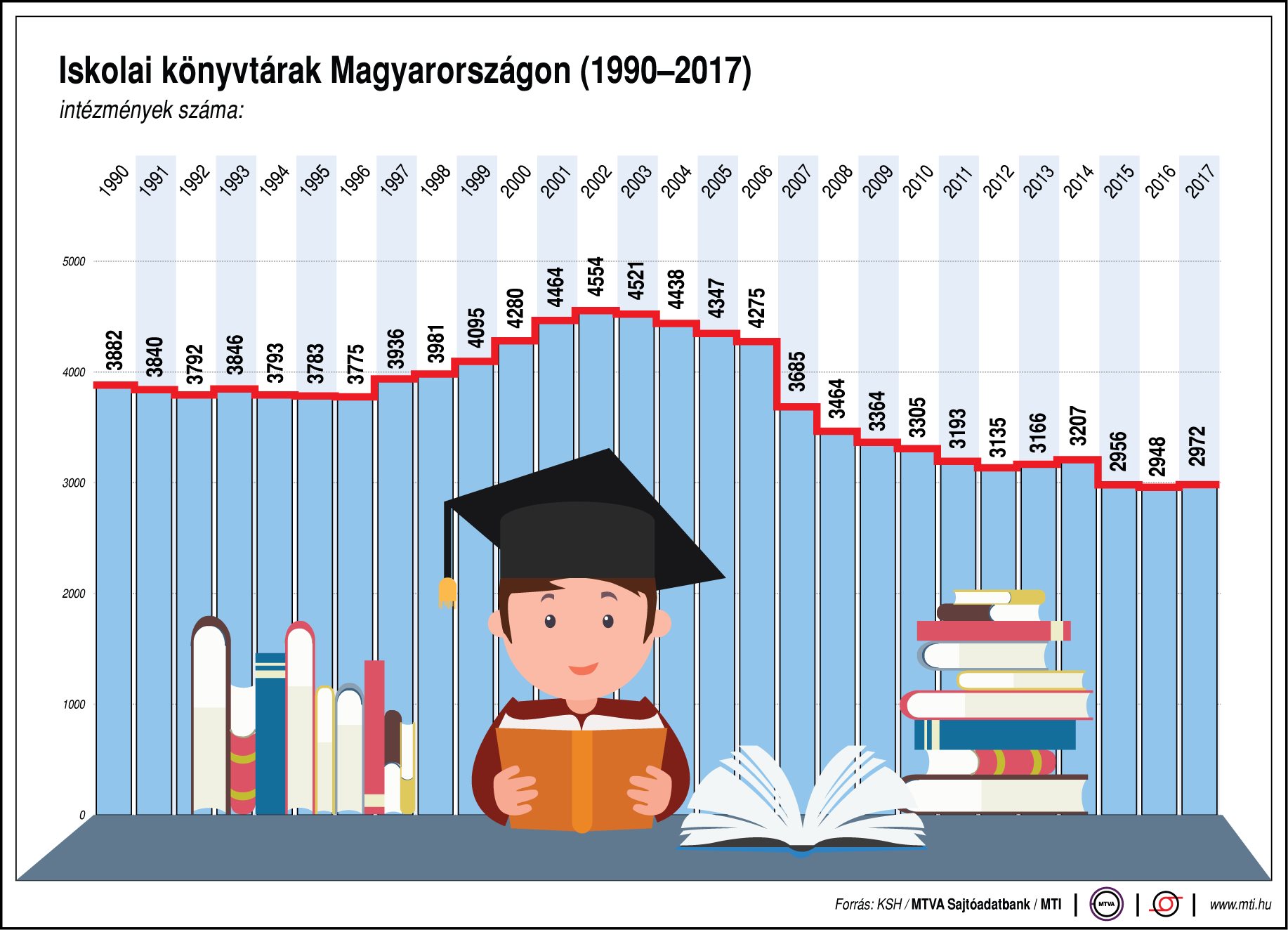 Mennyi iskolai könyvtár van Magyarországon? - ábrán mutatjuk