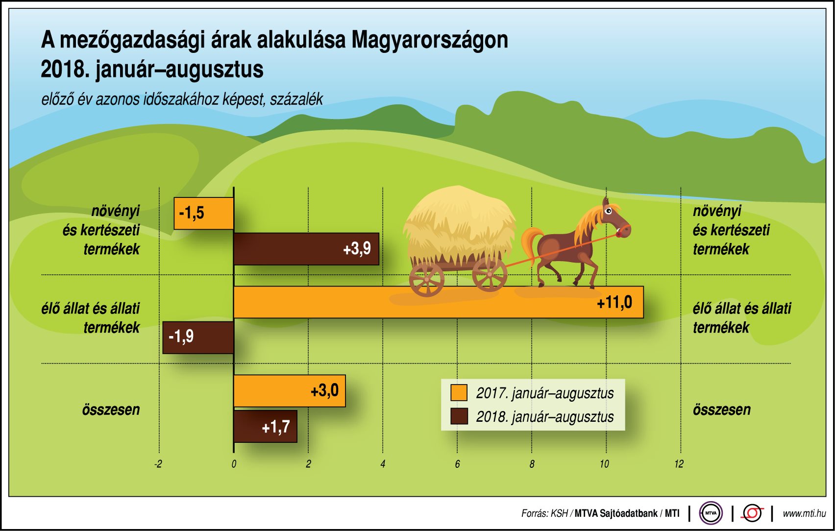 Így változnak a mezőgazdasági árak - egy ábrán