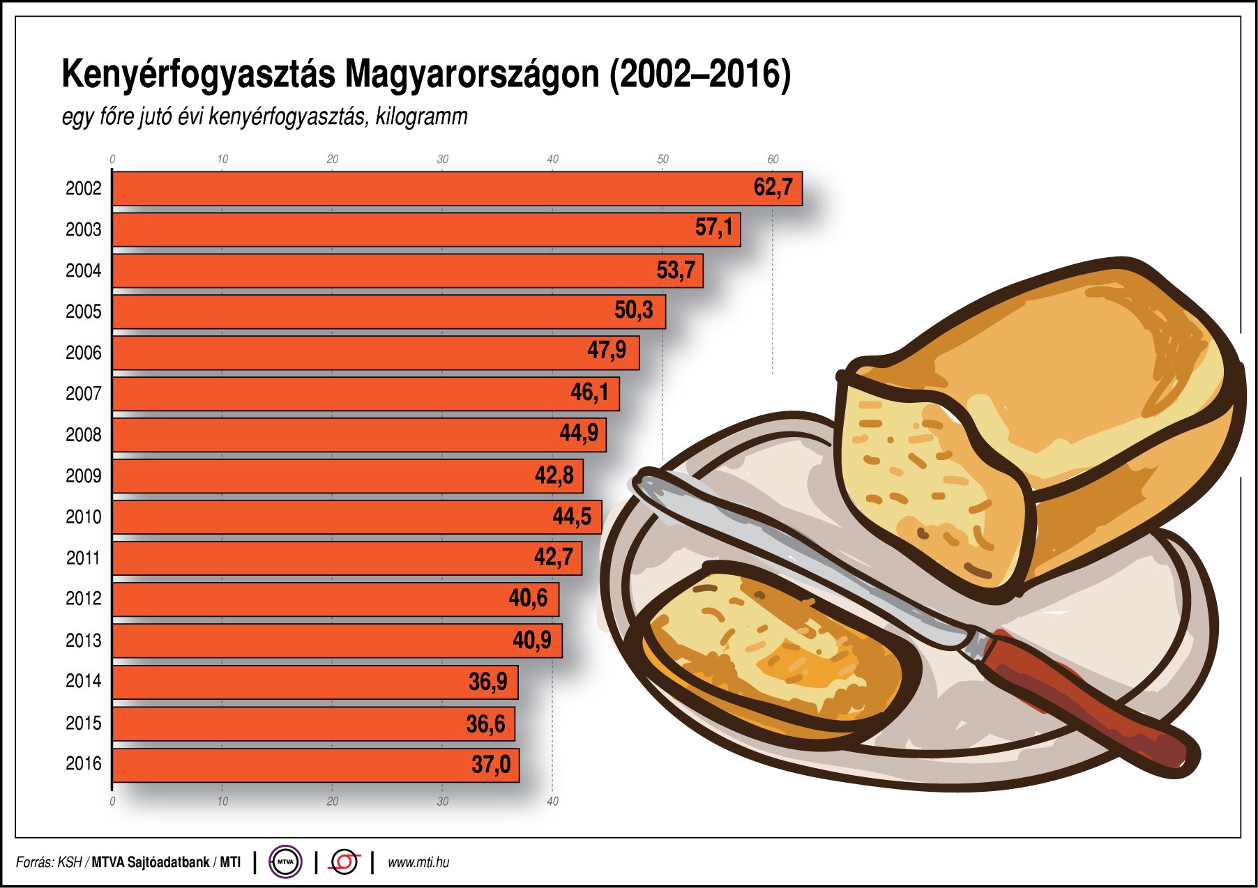 Egyre kevesebb kenyeret eszik a magyar - ábrán mutatjuk