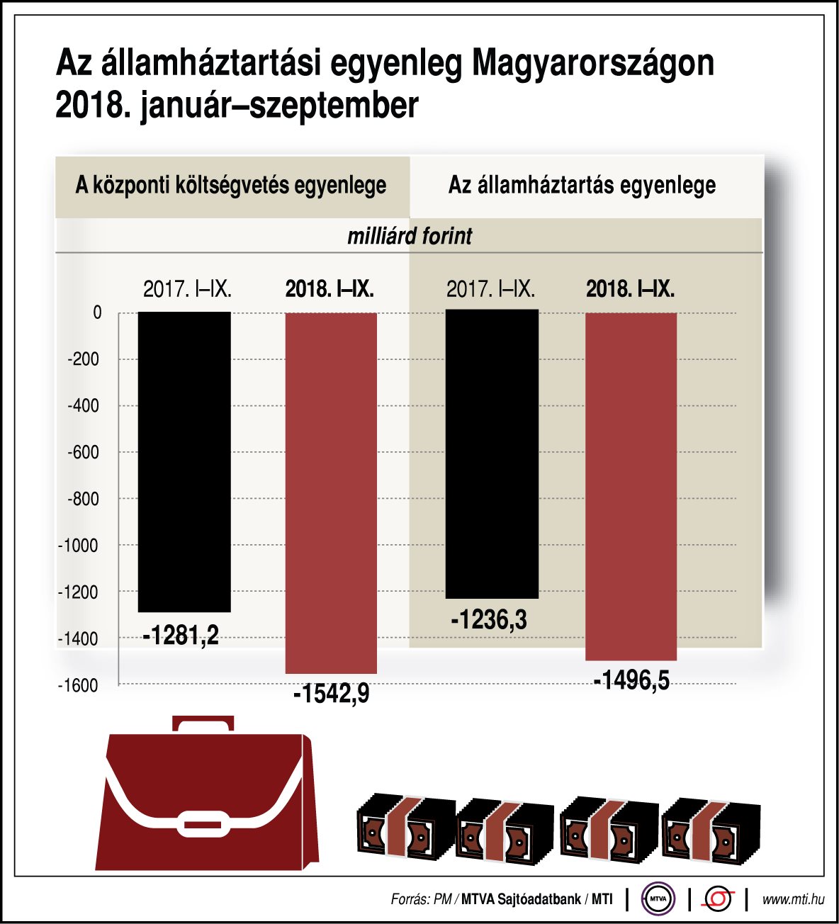 Így alakul az államháztartási egyenleg Magyarországon - egy ábrán