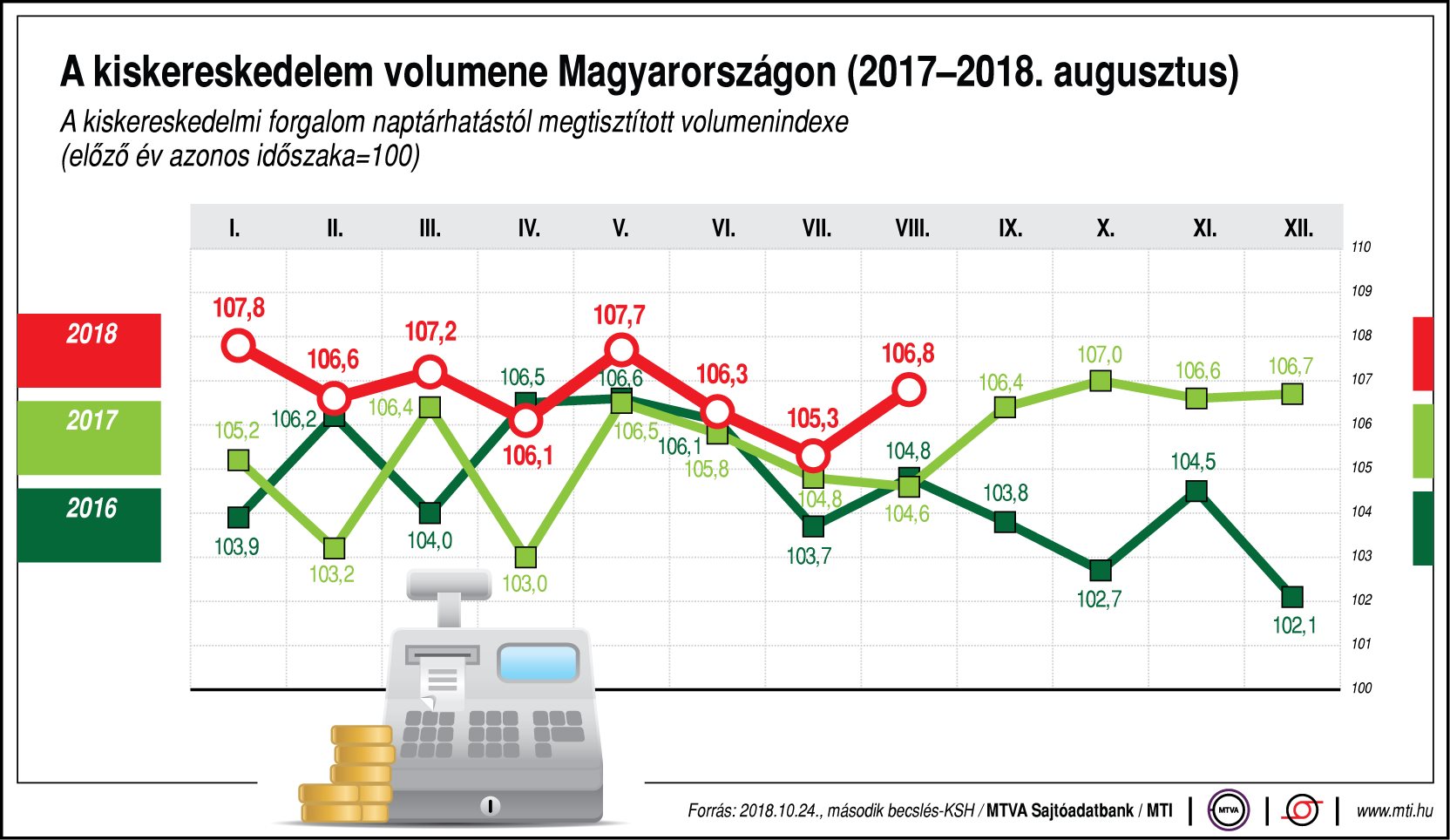Így alakul a kiskereskedelem volumene Magyarországon