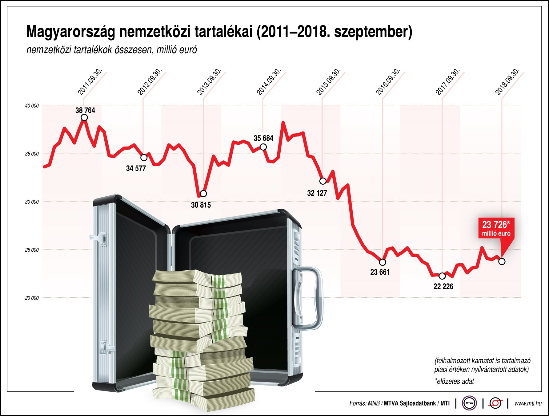 Magyarország nemzetközi tartalékai - ábrán mutatjuk