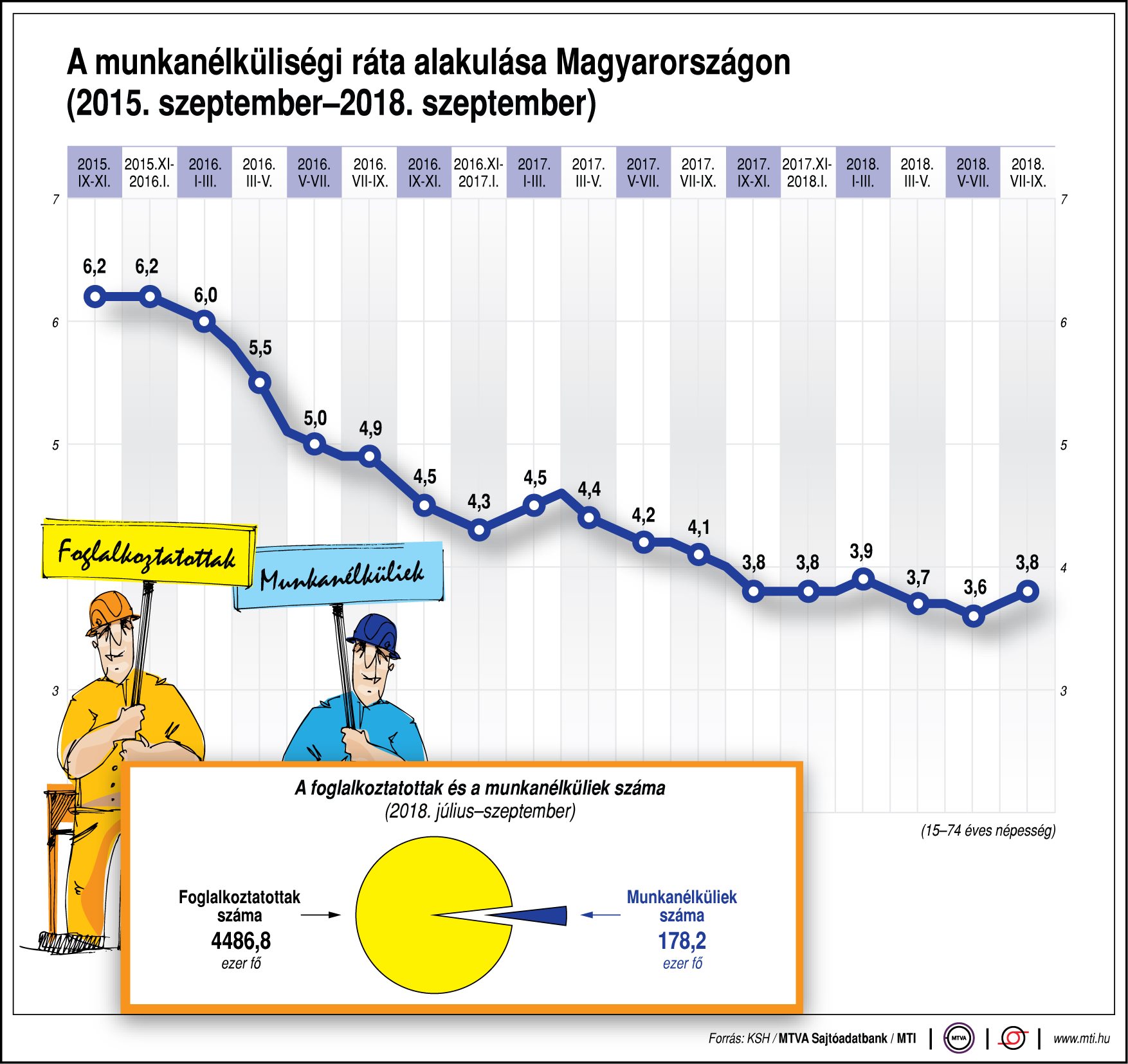 Így alakul a munkanélküliségi ráta - egy ábrán