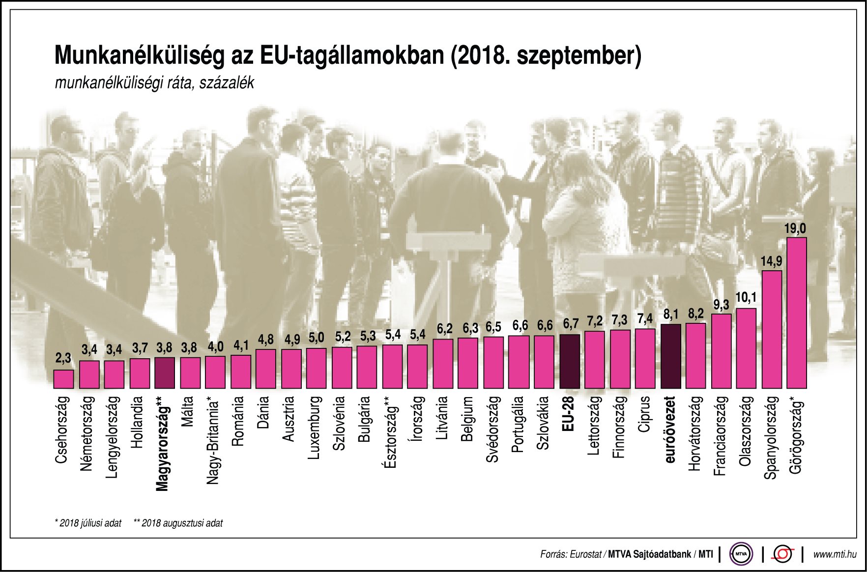 Így alakul a munkanélküliség az EU-tagállamokban 